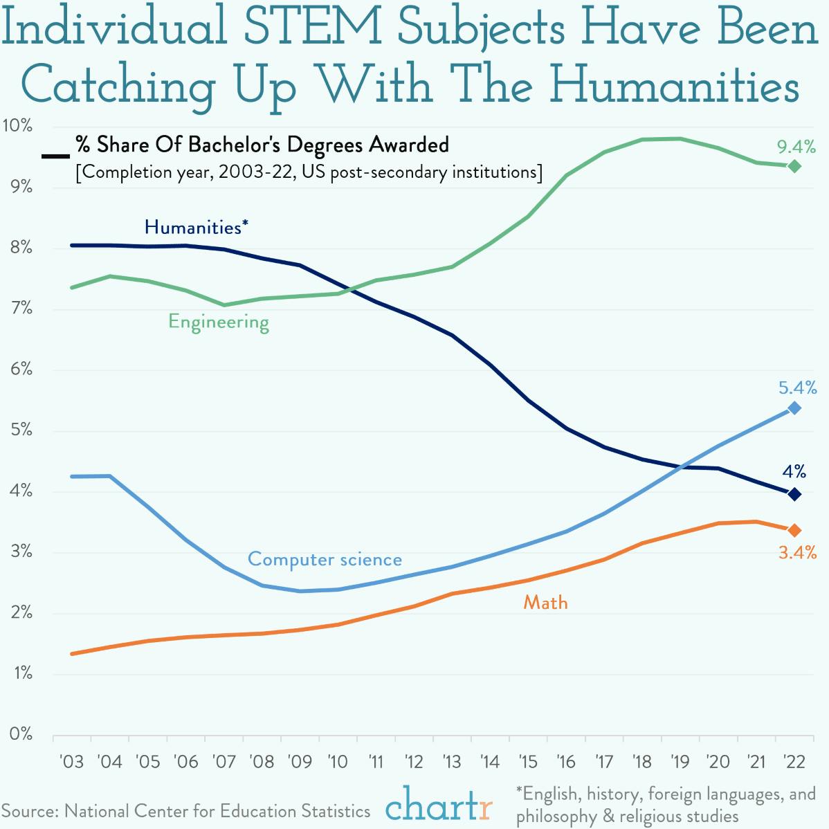 Classics vs. coding: STEM subjects have been catching up with Humanities thumbnail