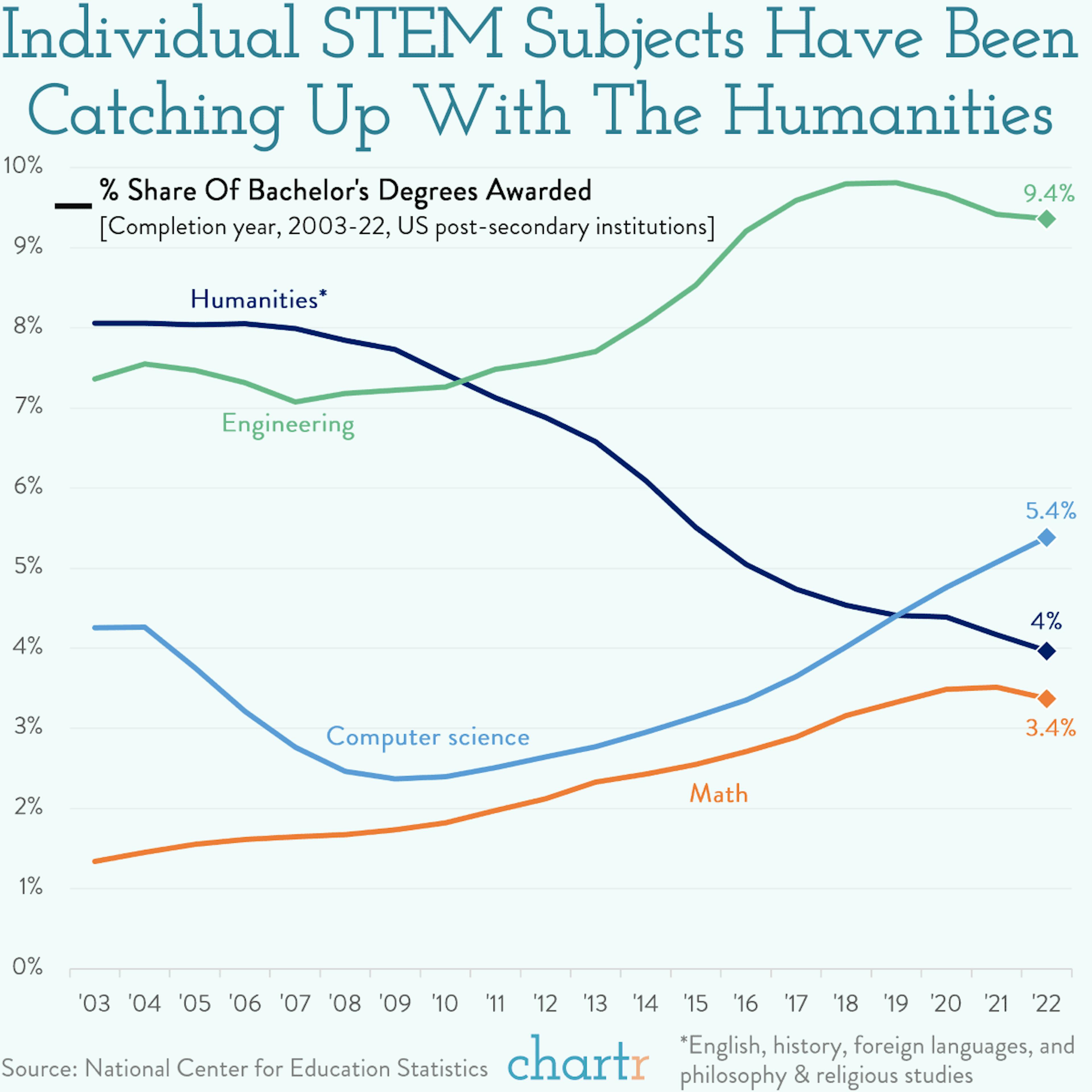 Classics vs. coding: STEM subjects have been catching up with Humanities