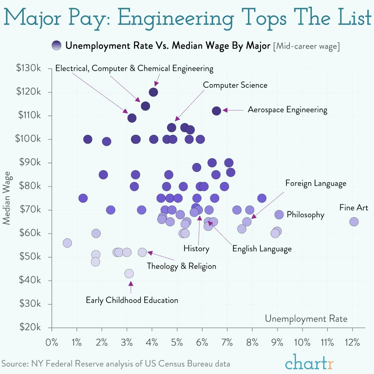 STEM sells: Engineering tops the list for pay thumbnail