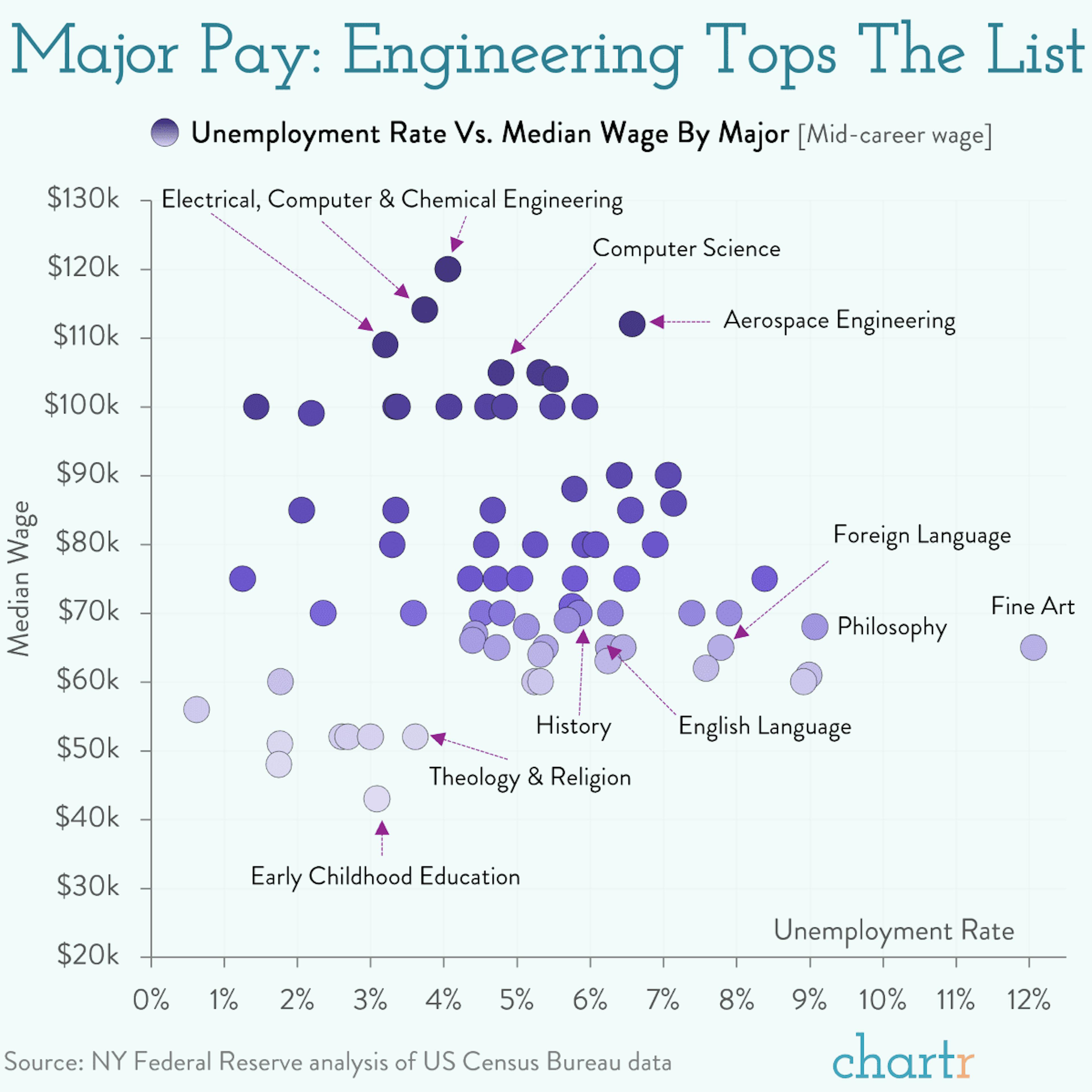 STEM sells: Engineering tops the list for pay