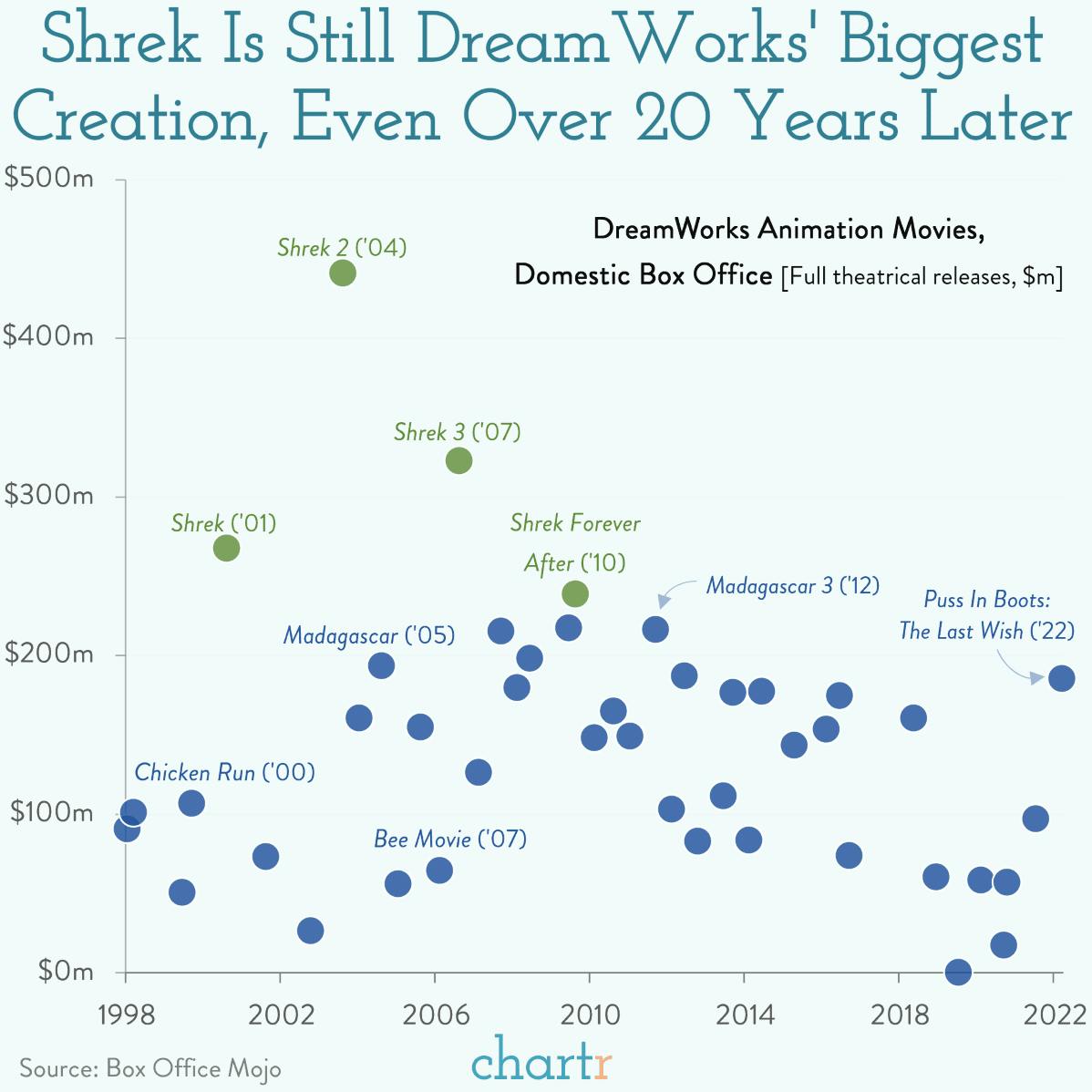 Re-animate: DreamWorks can't seem to recreate the Shrek magic thumbnail