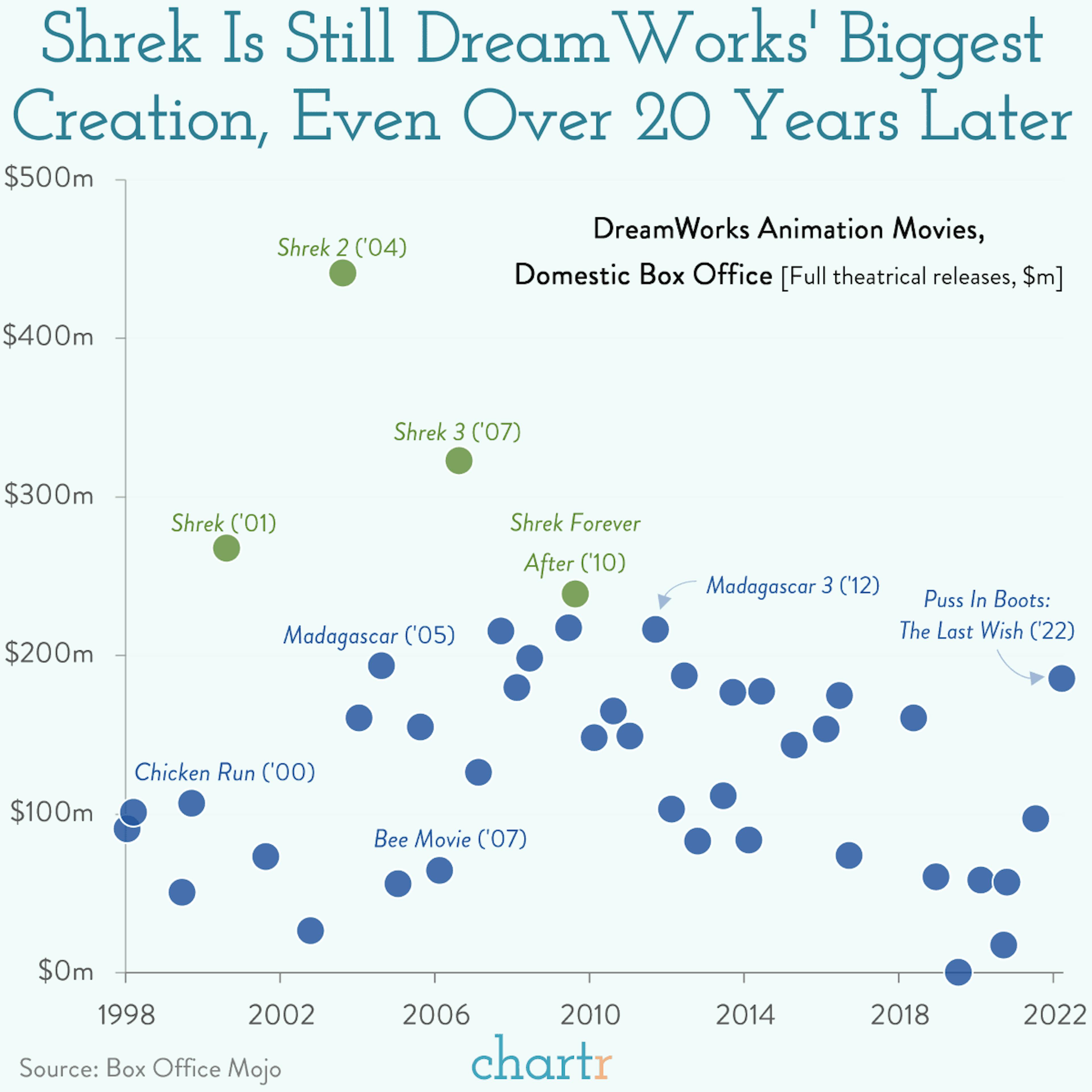 Re-animate: DreamWorks can't seem to recreate the Shrek magic