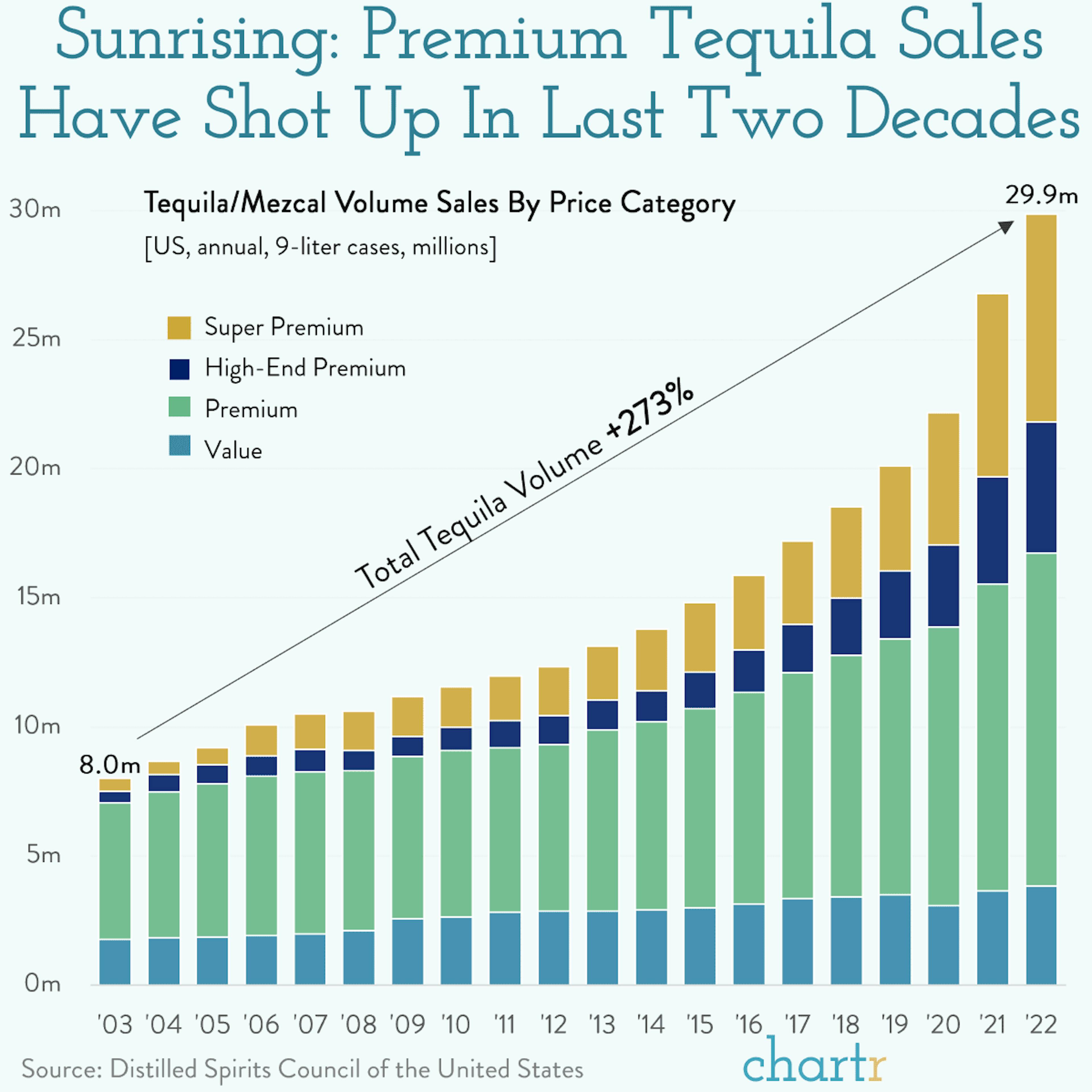 Upshot: Tequila sales are booming in the US.