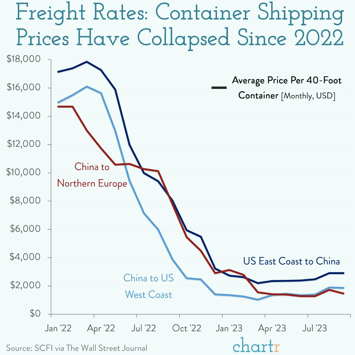 Freight rates: Shipping costs have collapsed this year thumbnail