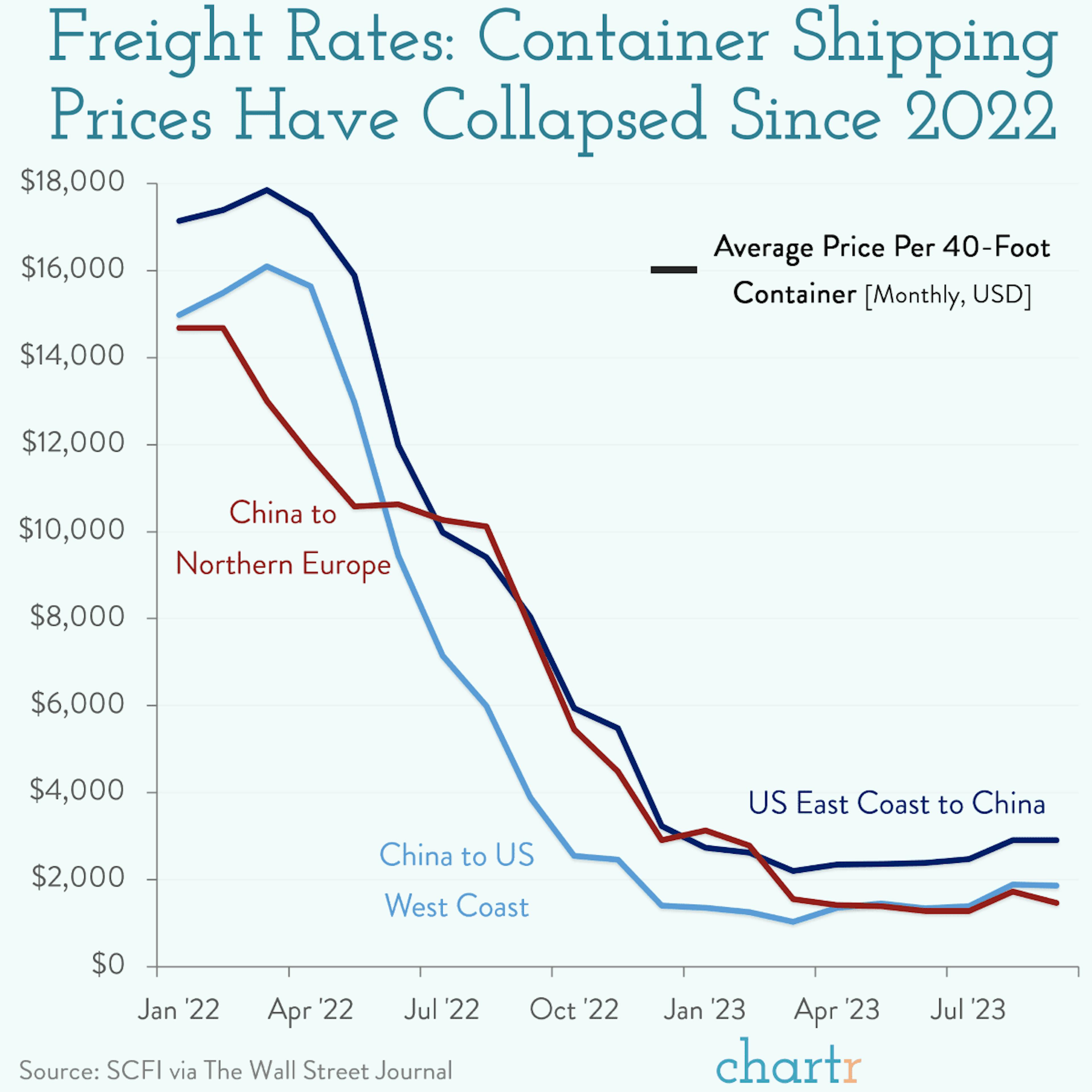 Freight rates: Shipping costs have collapsed this year