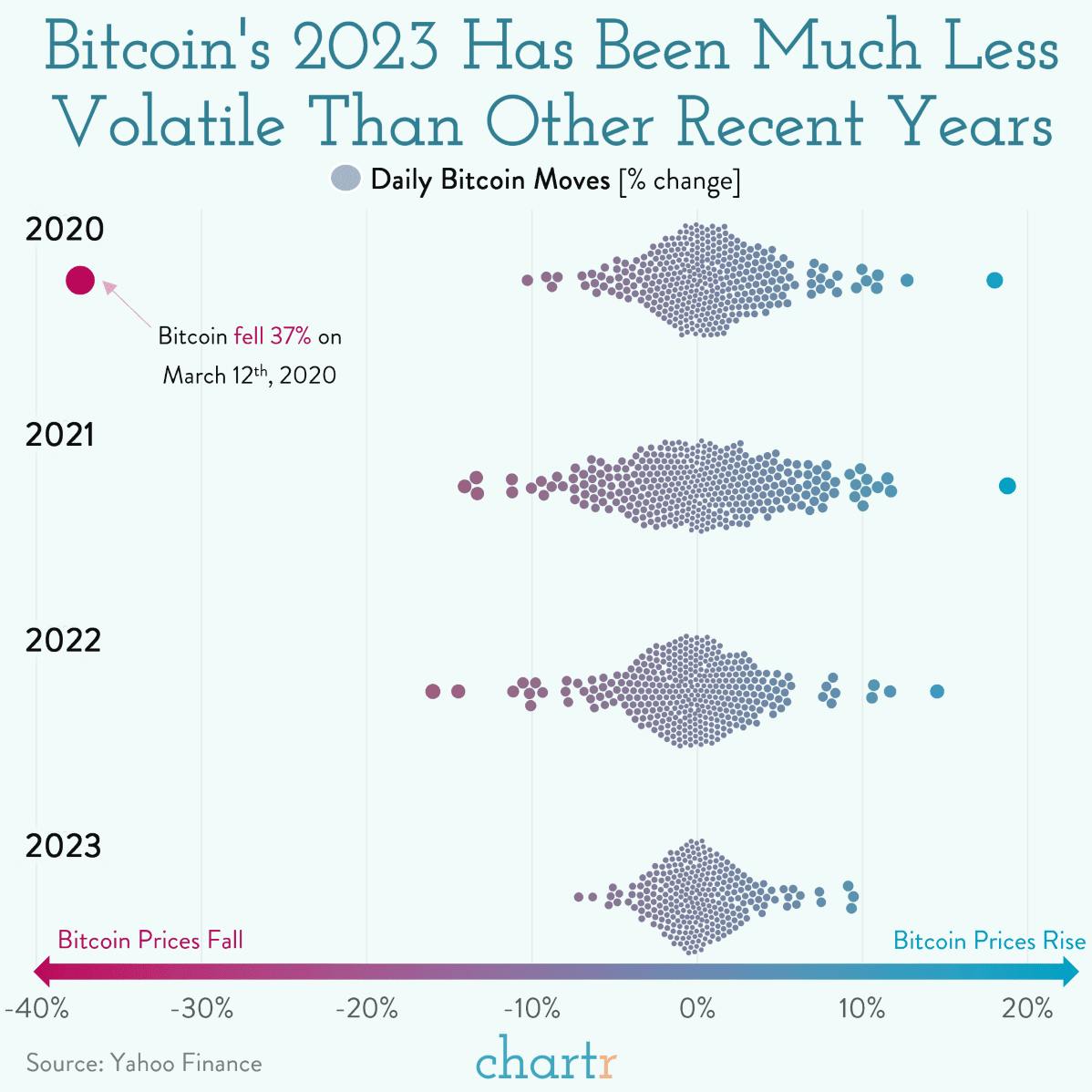 Stablecoin: A brief history of Bitcoin reveals that 2023 is its least volatile year yet thumbnail