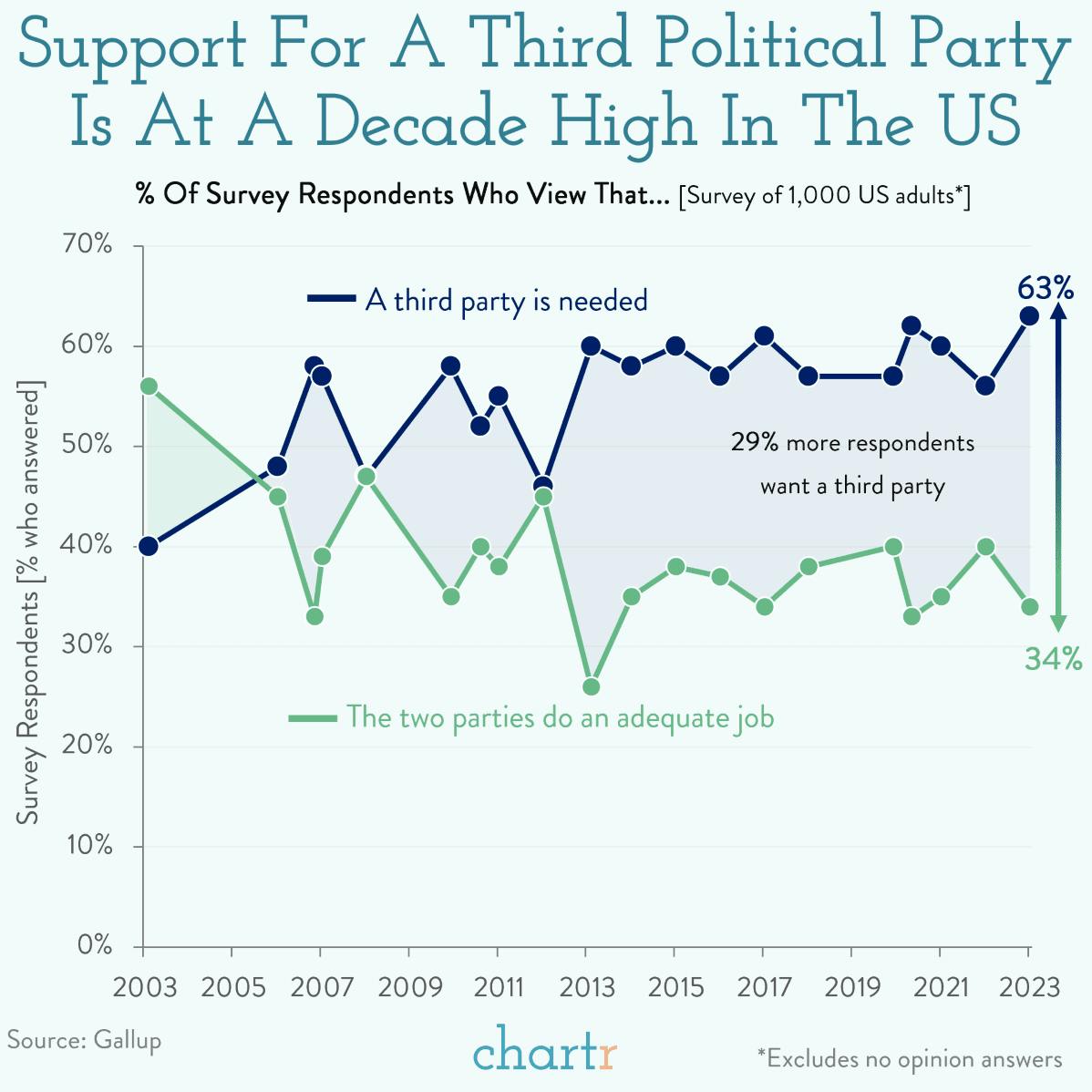 Neither: A third party option is an increasing preference for voters thumbnail
