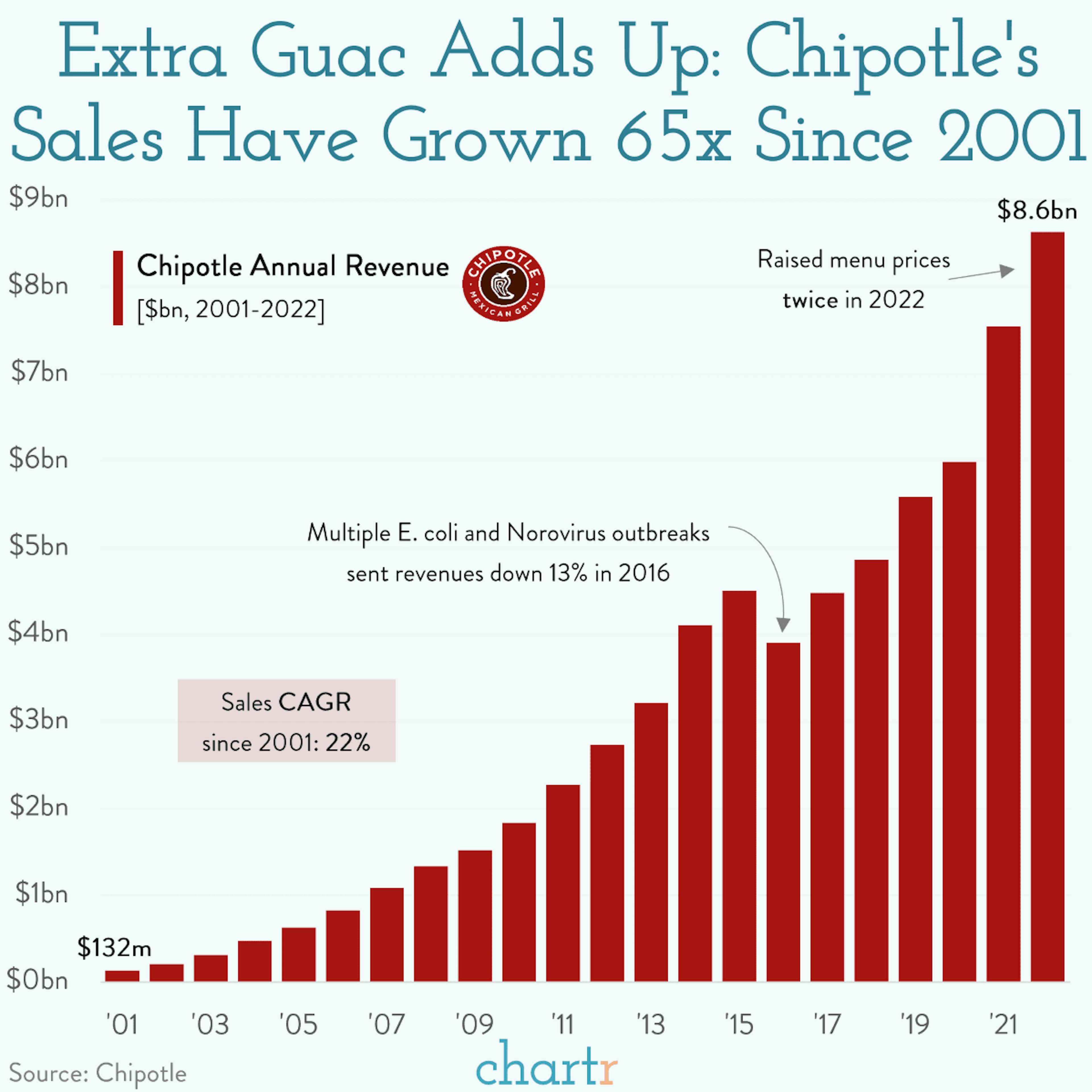 Chips are up: Chipotle is raising prices, again
