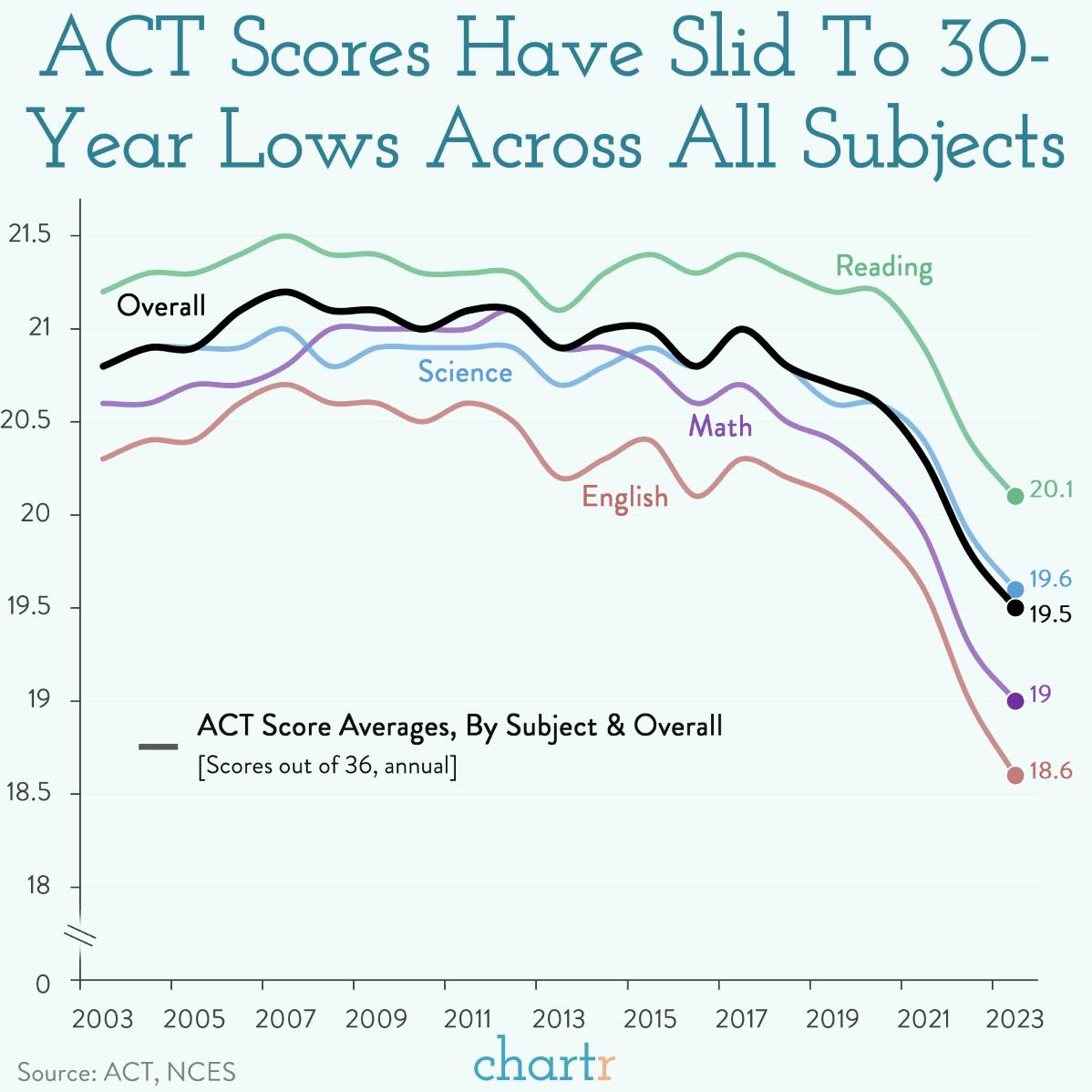 Bad ACT: Pre-college test scores hit 30-year lows thumbnail