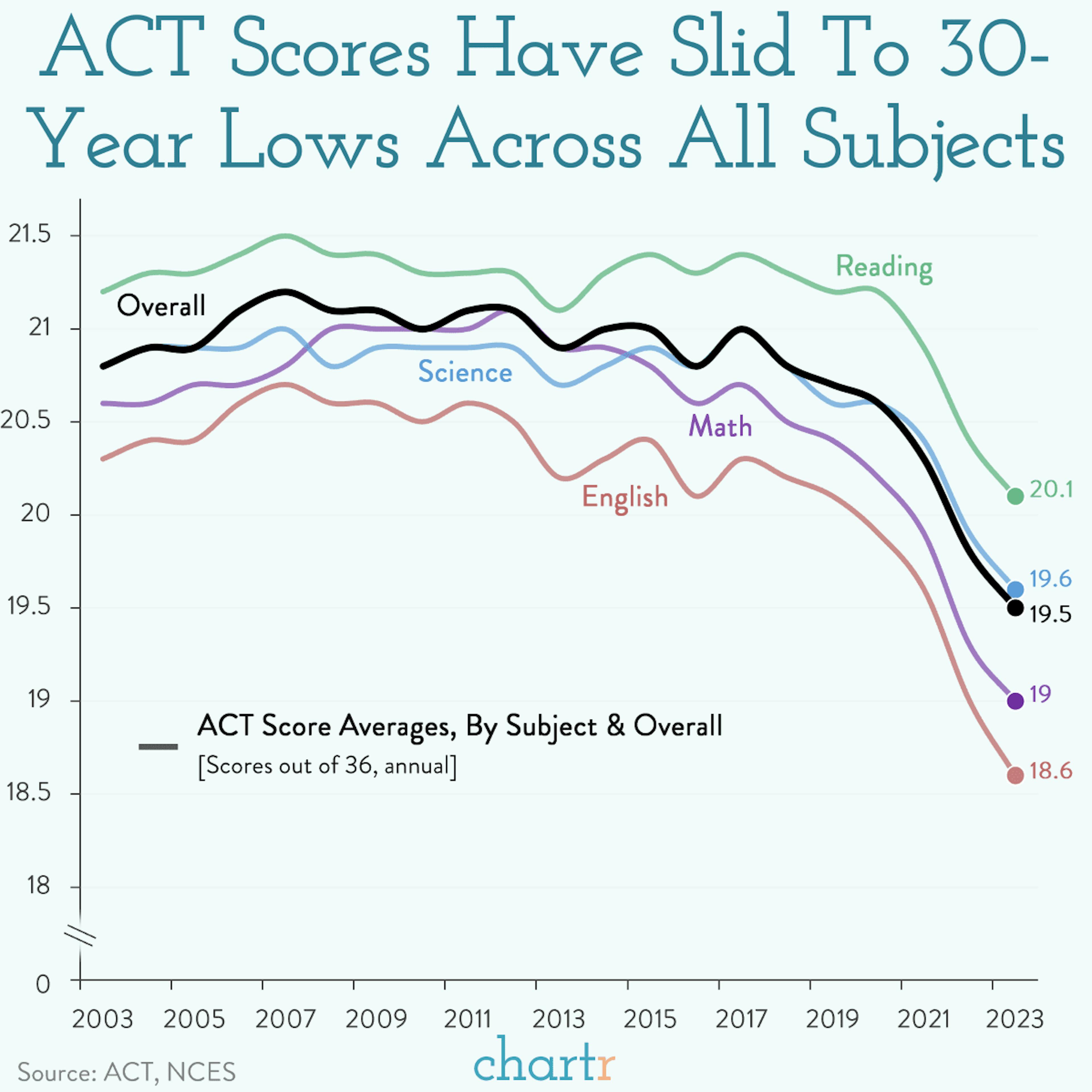 Bad ACT: Pre-college test scores hit 30-year lows