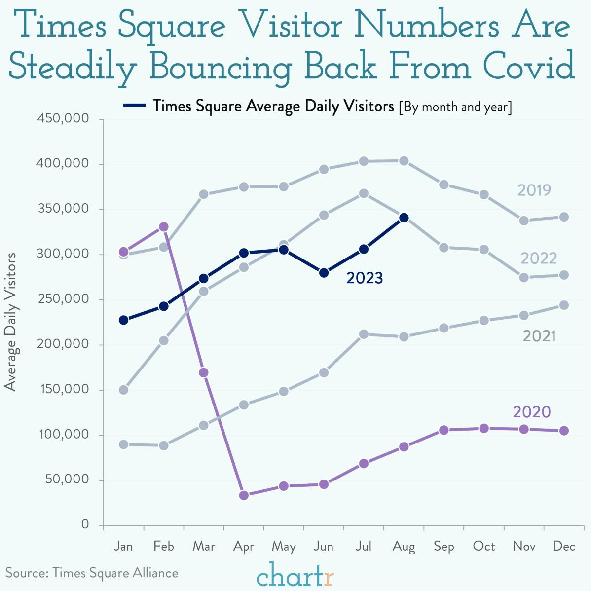 Times Square: Slowly, but surely, the iconic intersection is bouncing back thumbnail