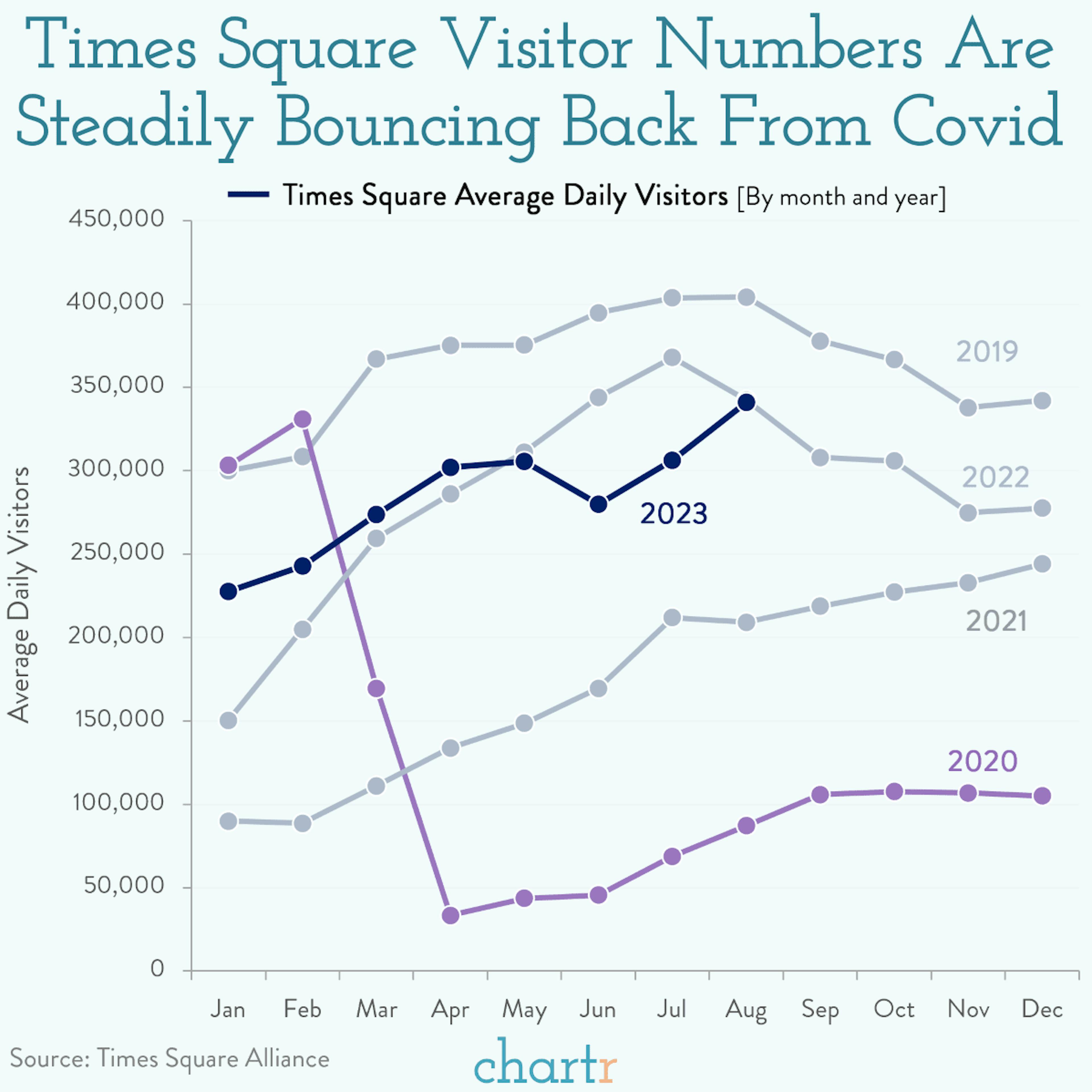 Times Square: Slowly, but surely, the iconic intersection is bouncing back
