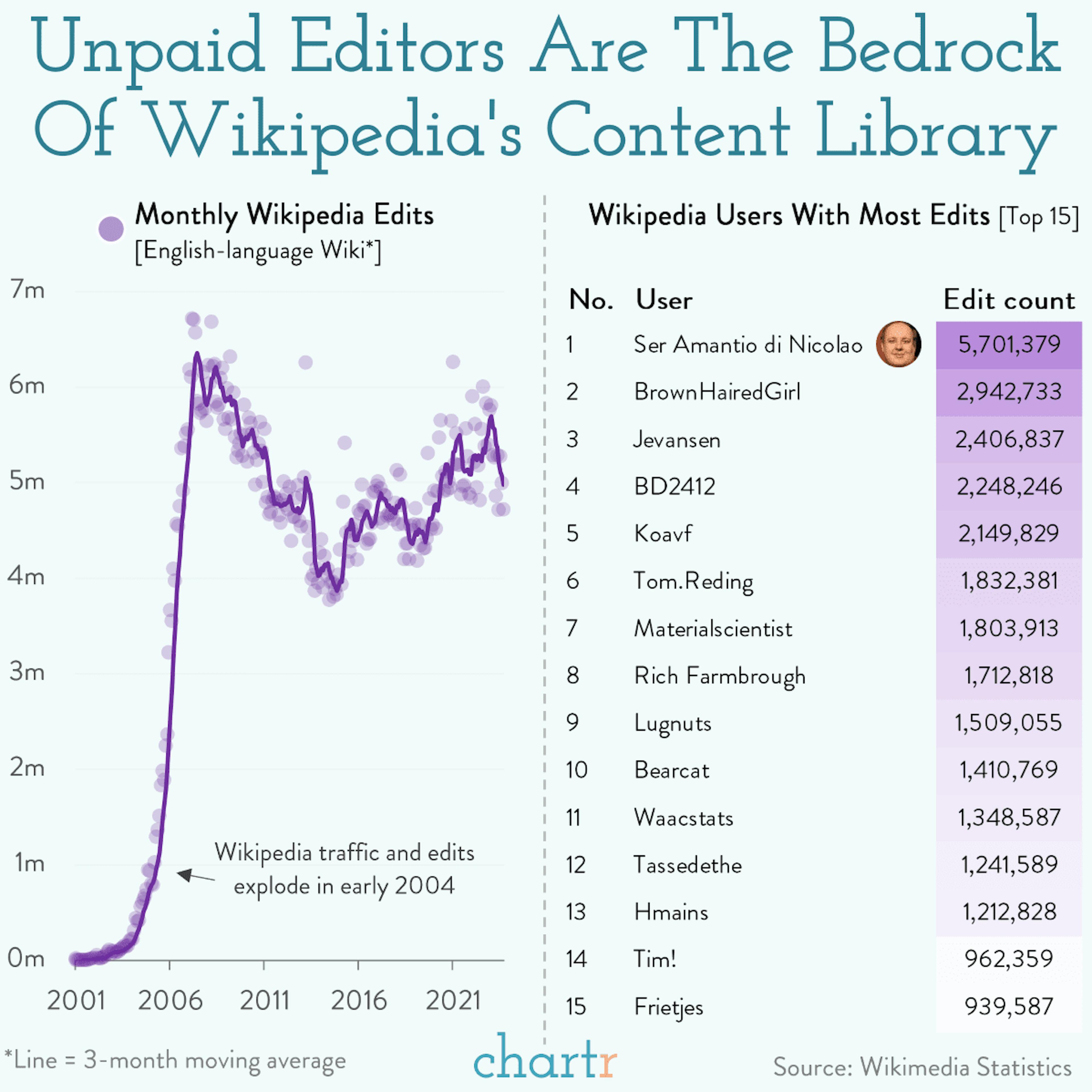 Check mates: Unpaid editors are Wikipedia's bedrock
