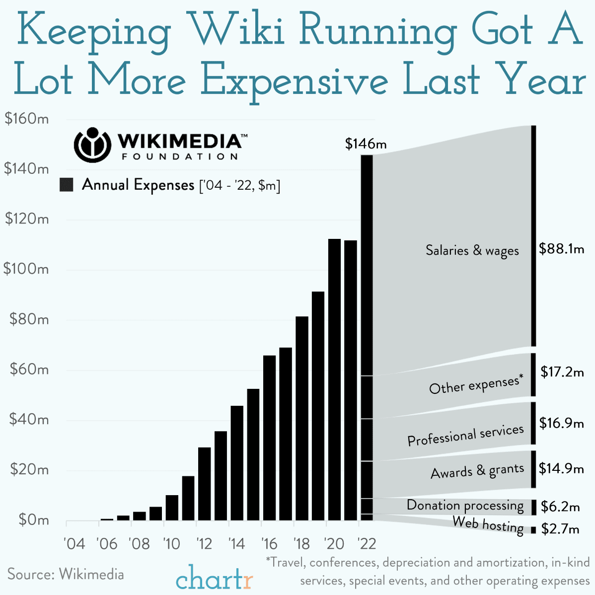 Wiki-nomics: Running Wiki is getting a lot more expensive - Sherwood News