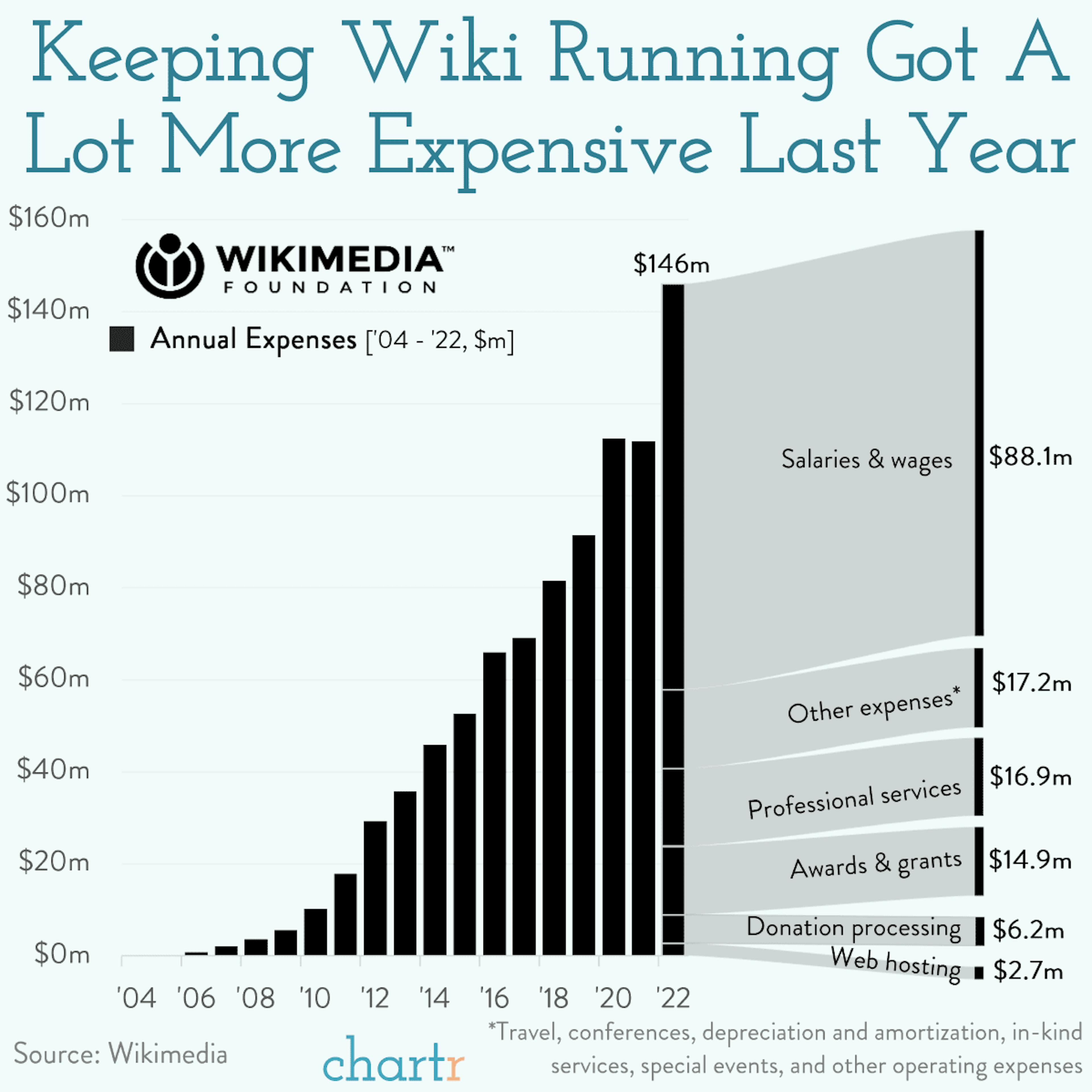 Wiki-nomics: Running Wiki is getting a lot more expensive
