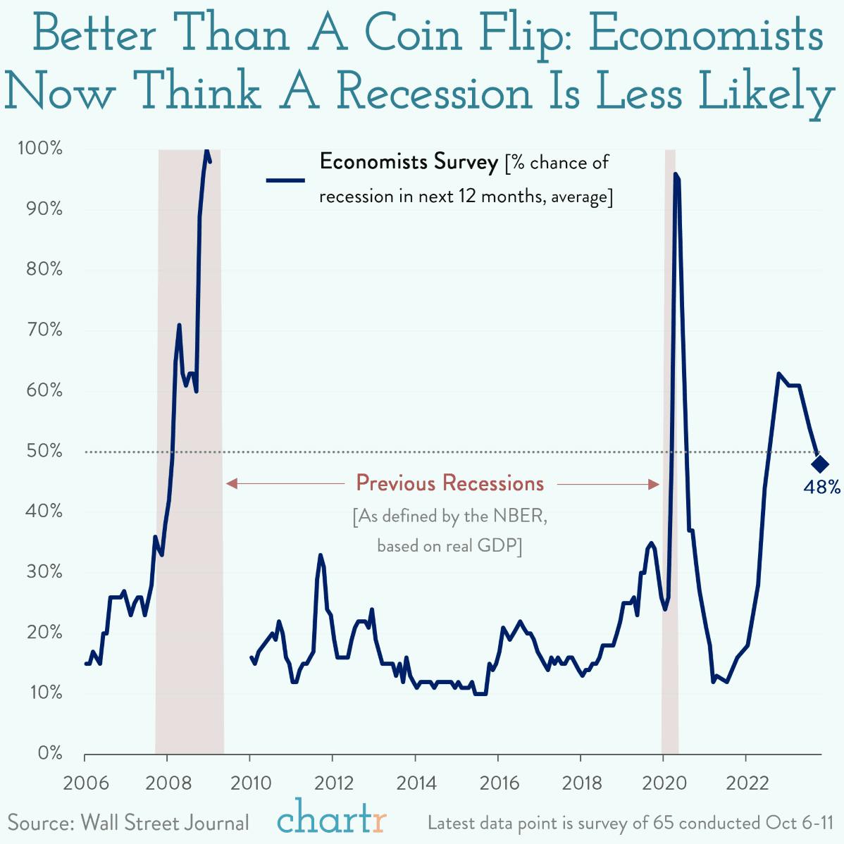 50:50: A recession is pretty much a coin flip, according to top economists thumbnail