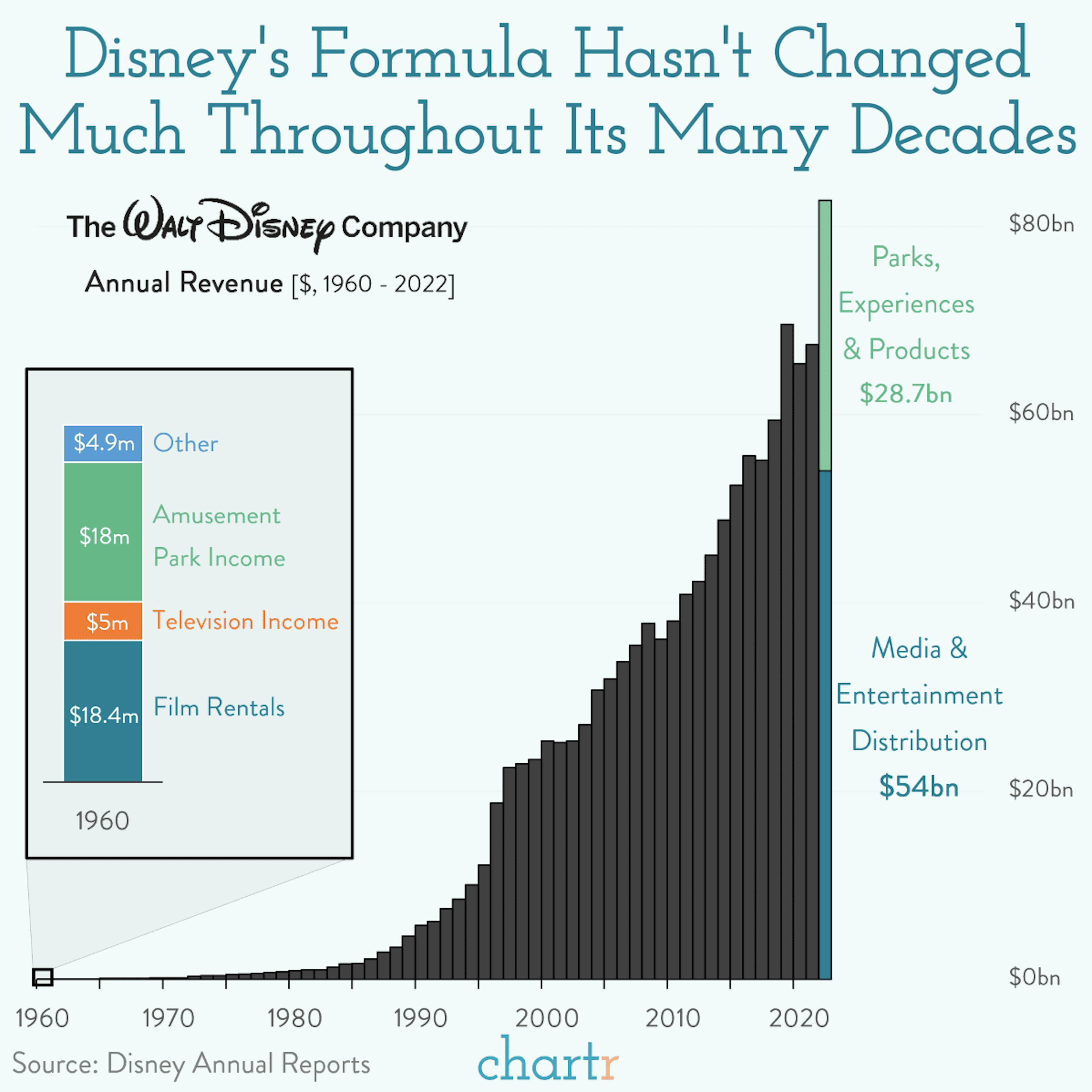 The magic formula: As Disney turns 100, its business model is still a dream come true