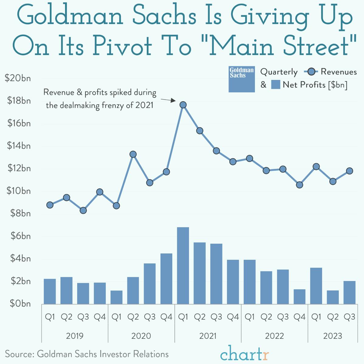 Spinning out: Goldman Sachs is reshaping its focus thumbnail