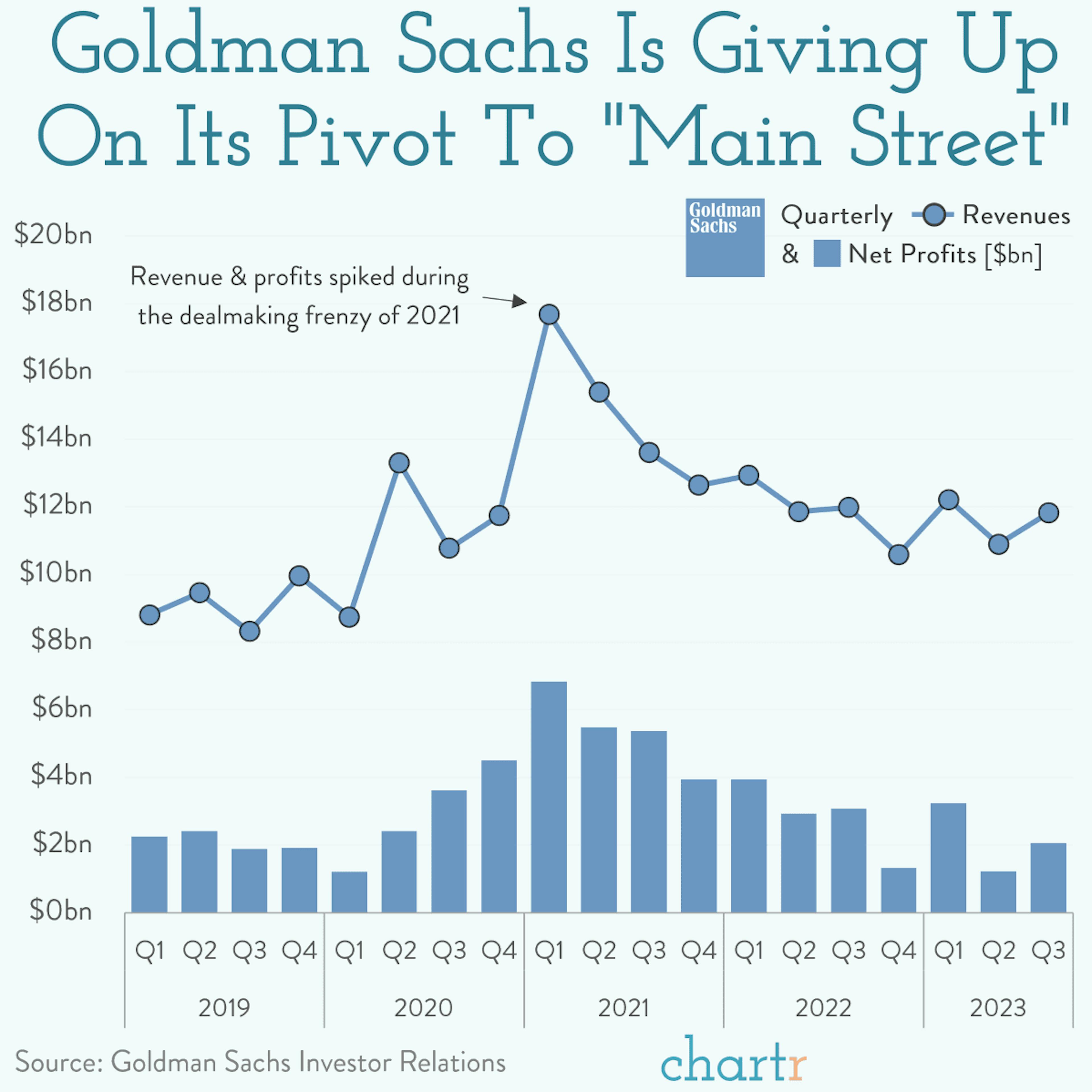 Spinning out: Goldman Sachs is reshaping its focus