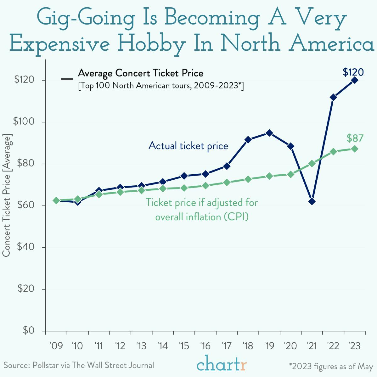 Gig-going: Concert inflation is real thumbnail