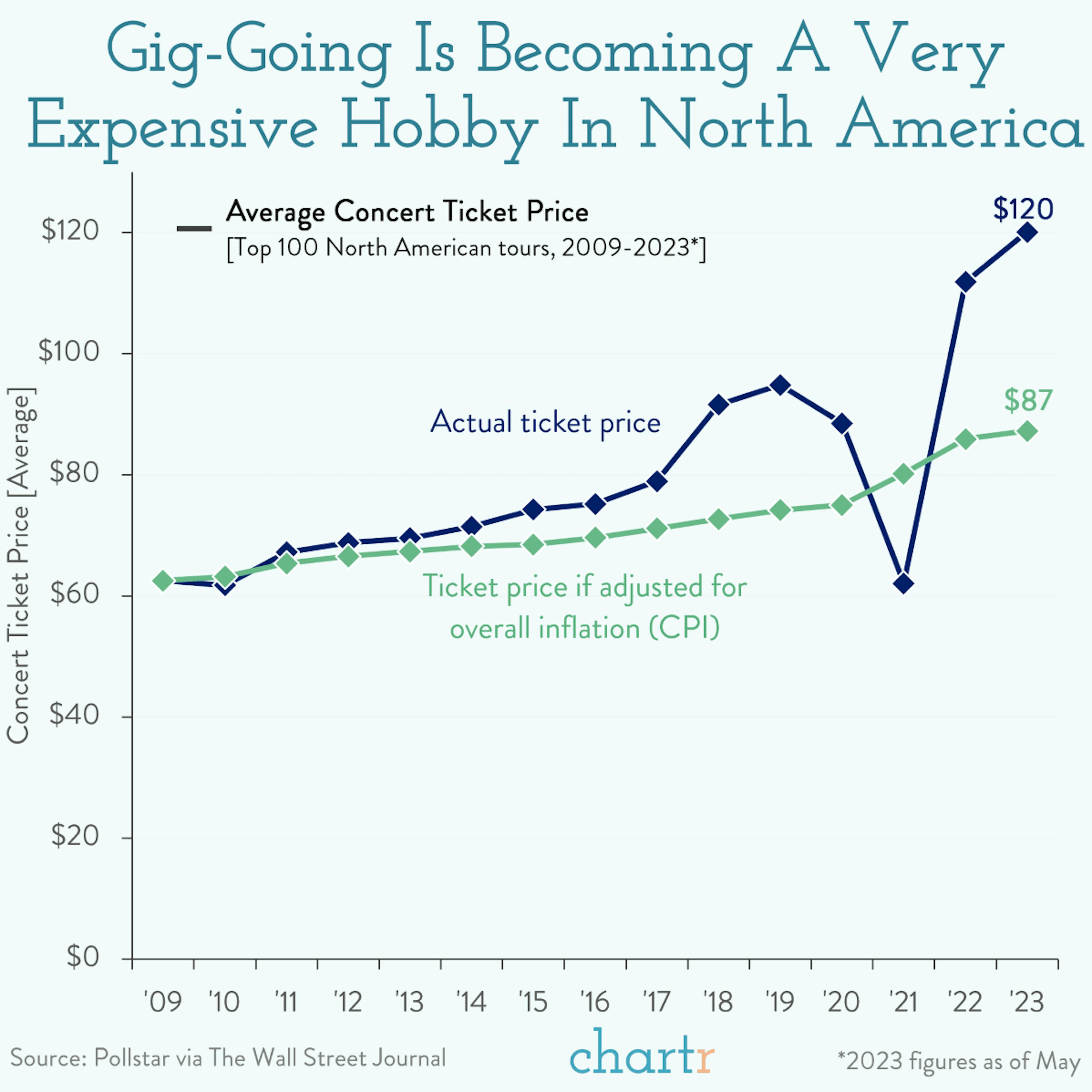 Gig-going: Concert inflation is real