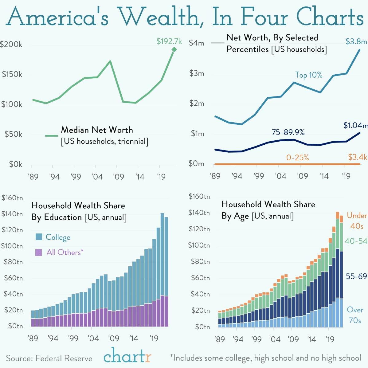 The wealth of the nation: Americans are richer than ever thumbnail