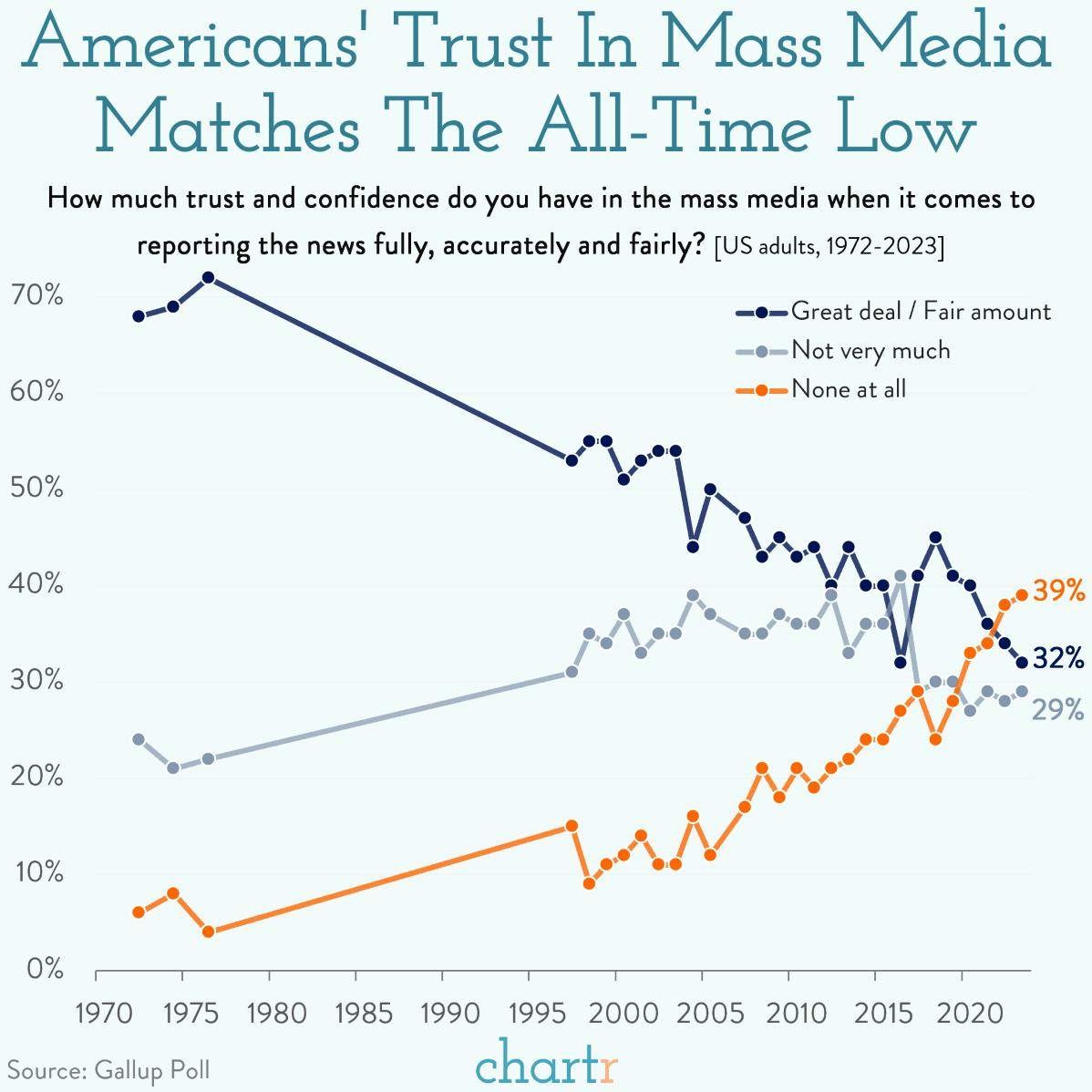 Trust fall: Faith in news reports has fallen again thumbnail