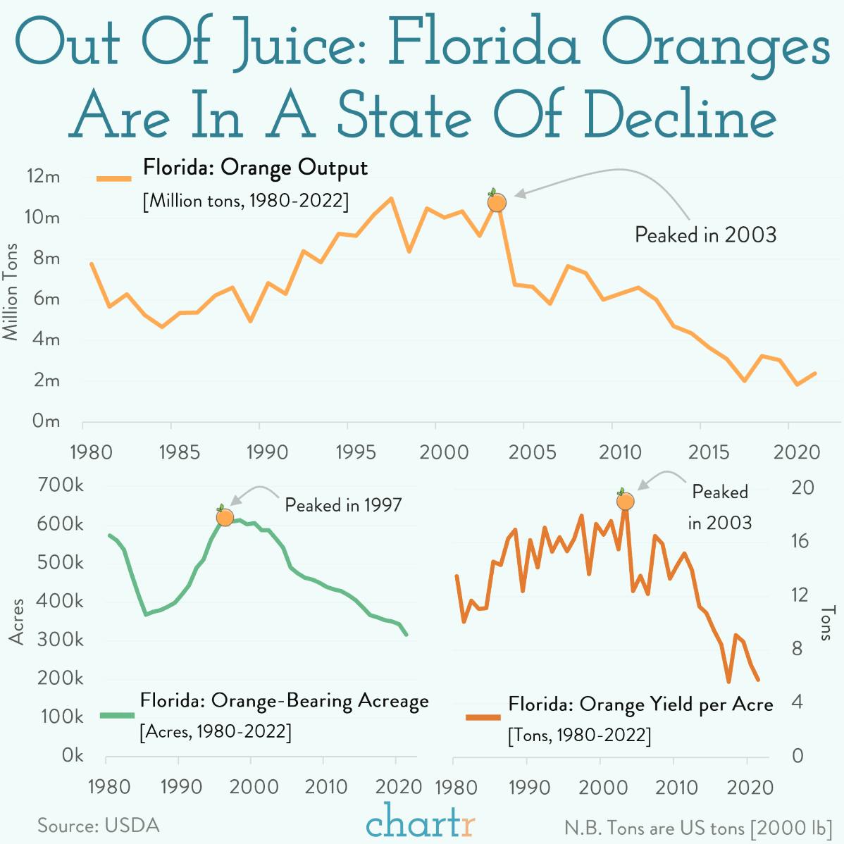 Squeezed out: Florida's orange-growing industry is under pressure thumbnail