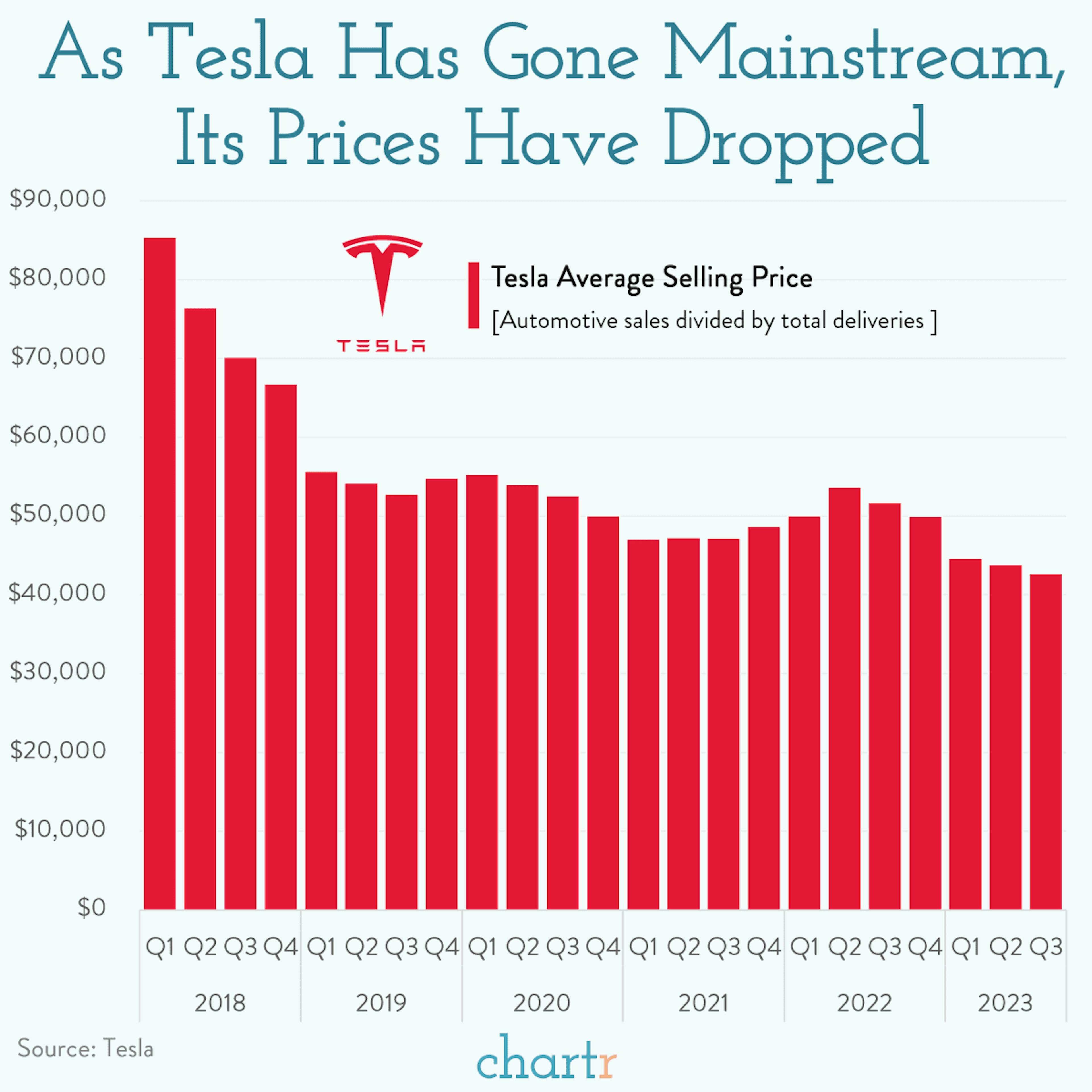 The long road: As Tesla has gone mainstream, its prices have dropped