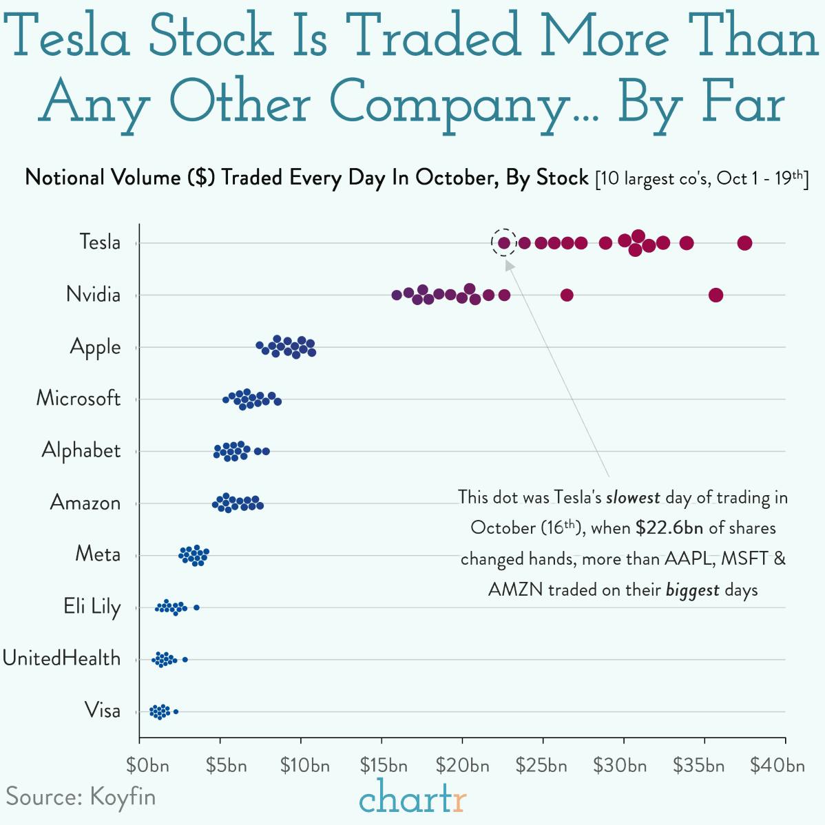 Electric enthusiasm: Tesla stock is traded more than any other company thumbnail
