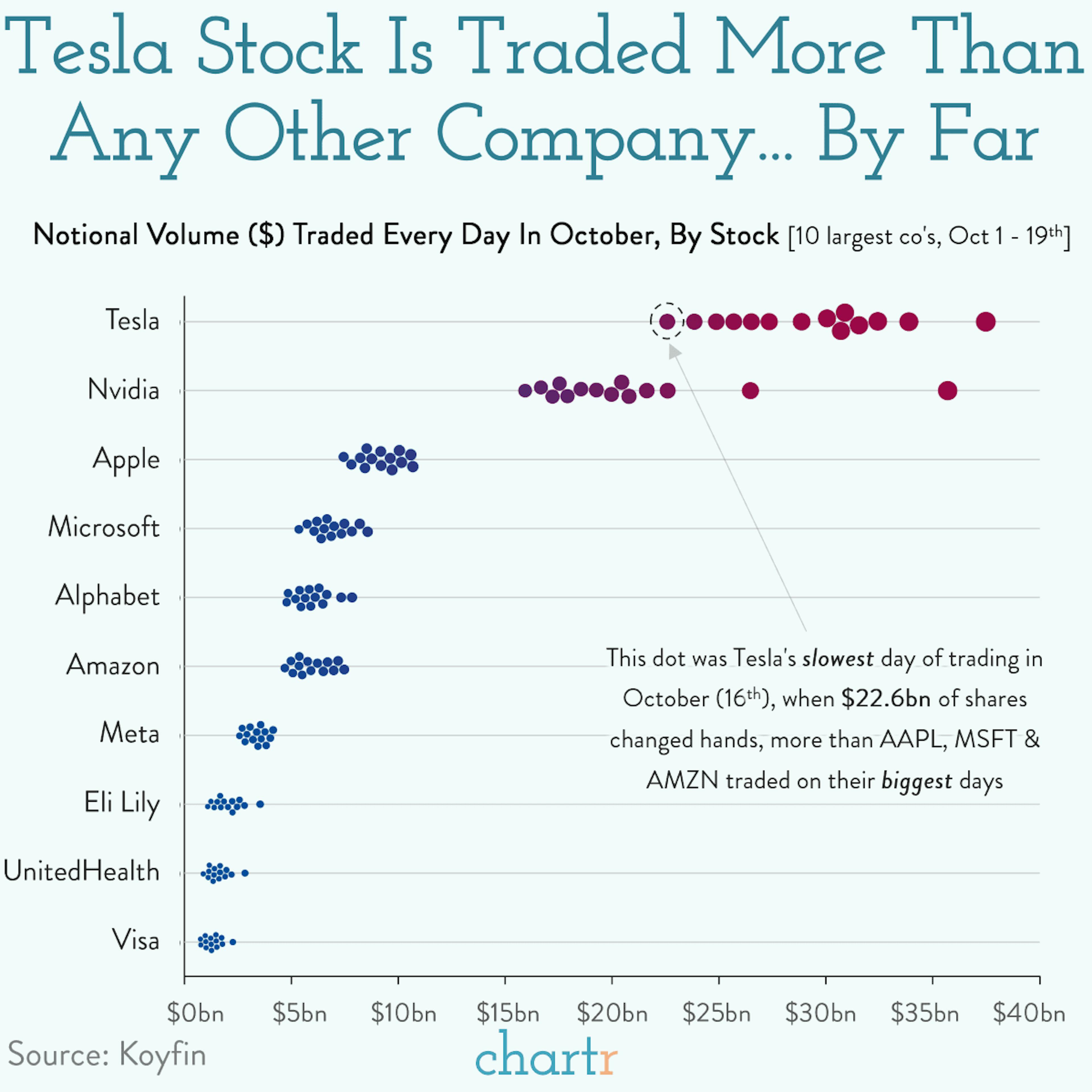 Electric enthusiasm: Tesla stock is traded more than any other company