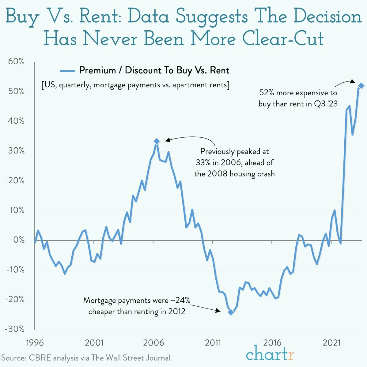 Buy vs. rent: The latest data makes a clear case thumbnail