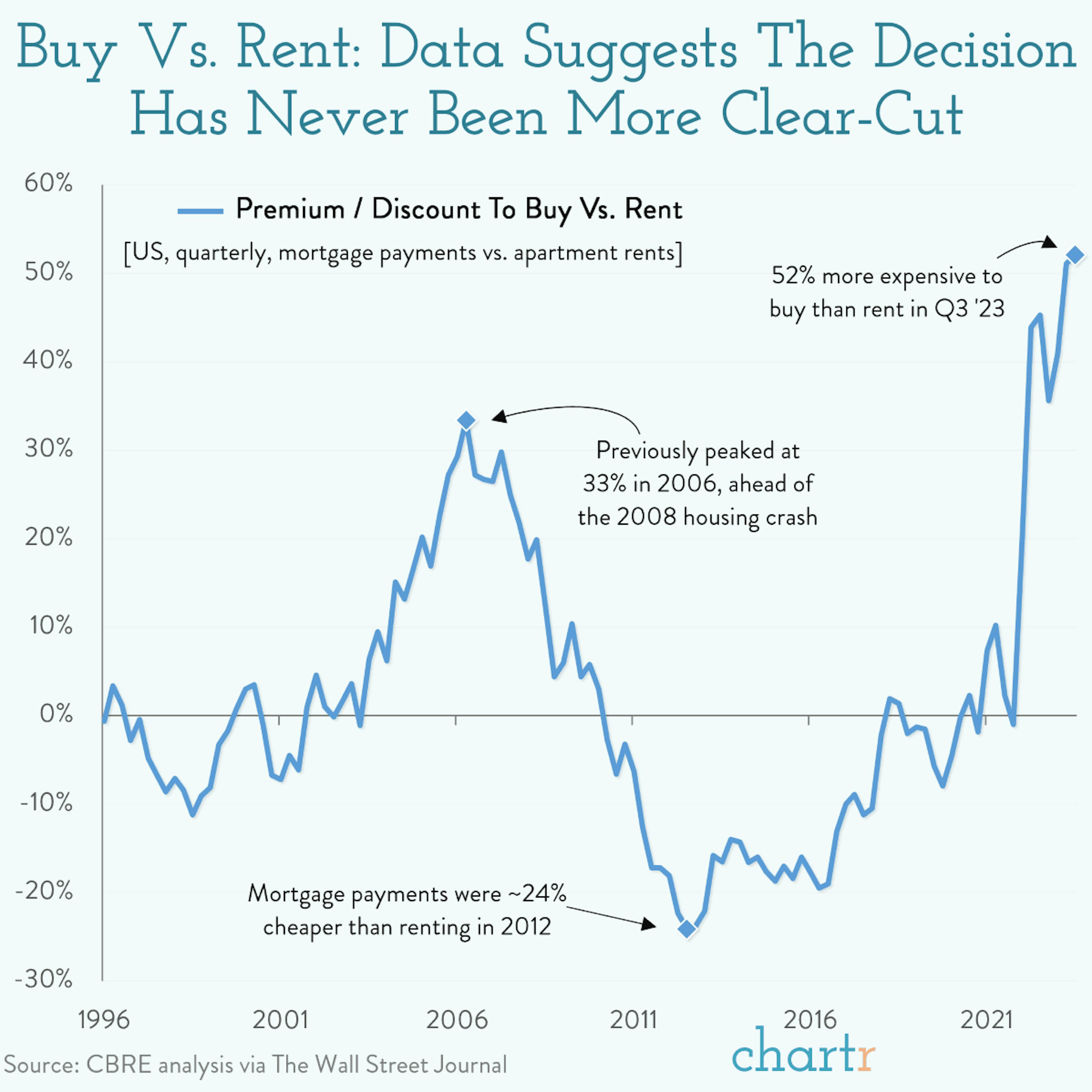Buy vs. rent: The latest data makes a clear case