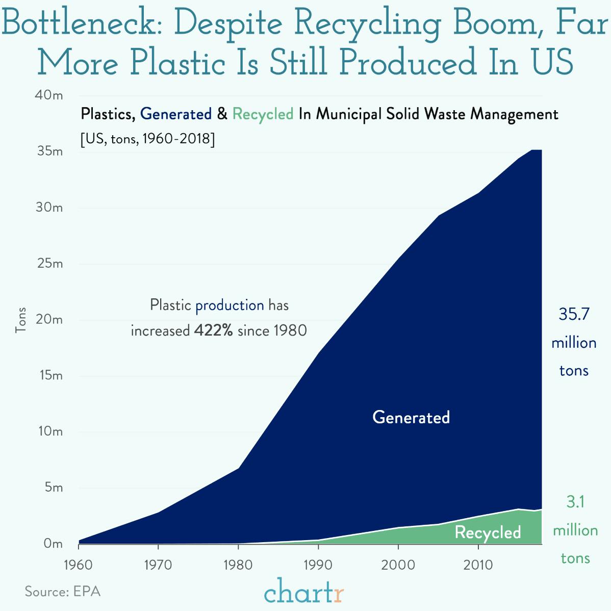 Plastic unfantastic: How much plastic actually gets recycled? thumbnail