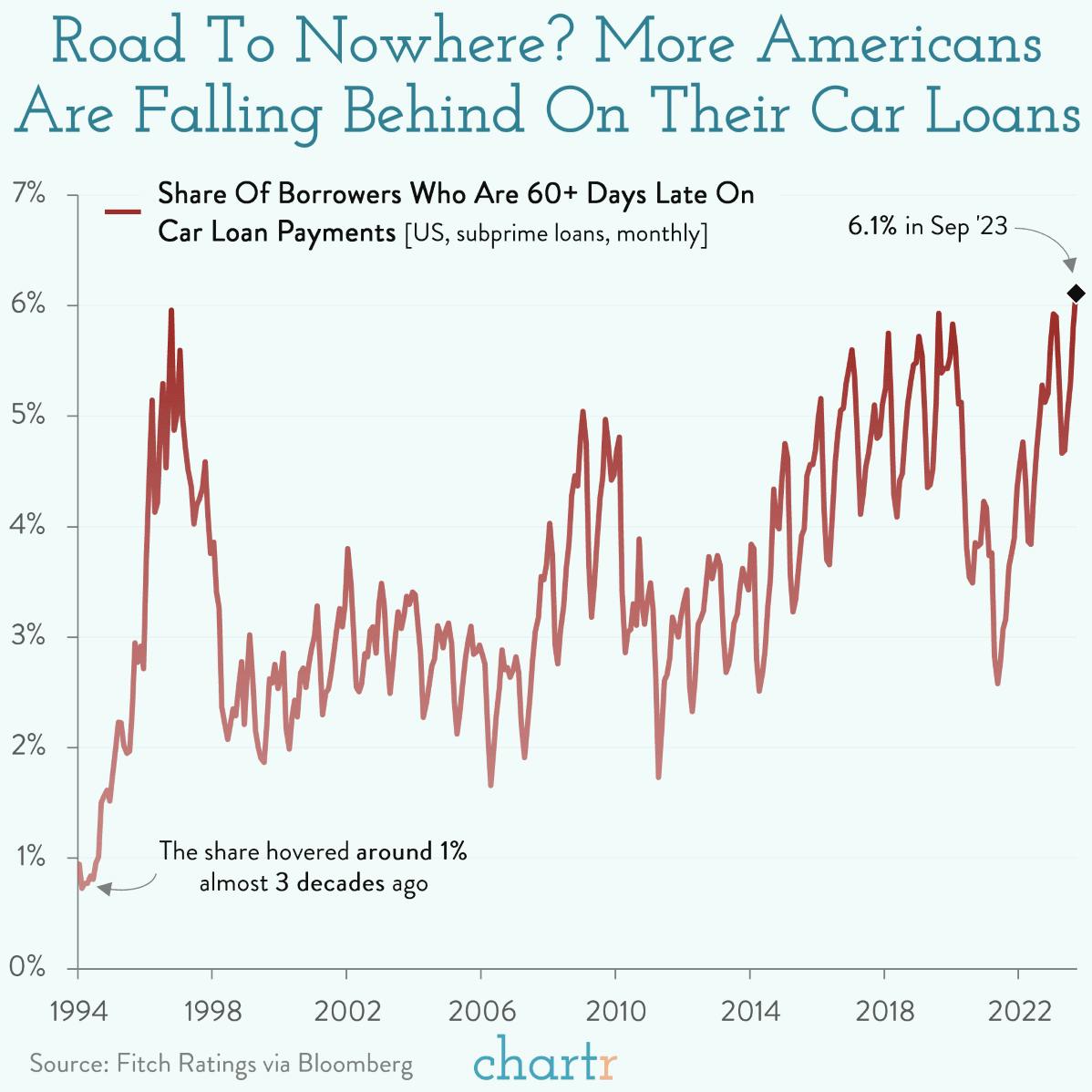 Driving into debt: Americans are falling behind on their car loans. thumbnail