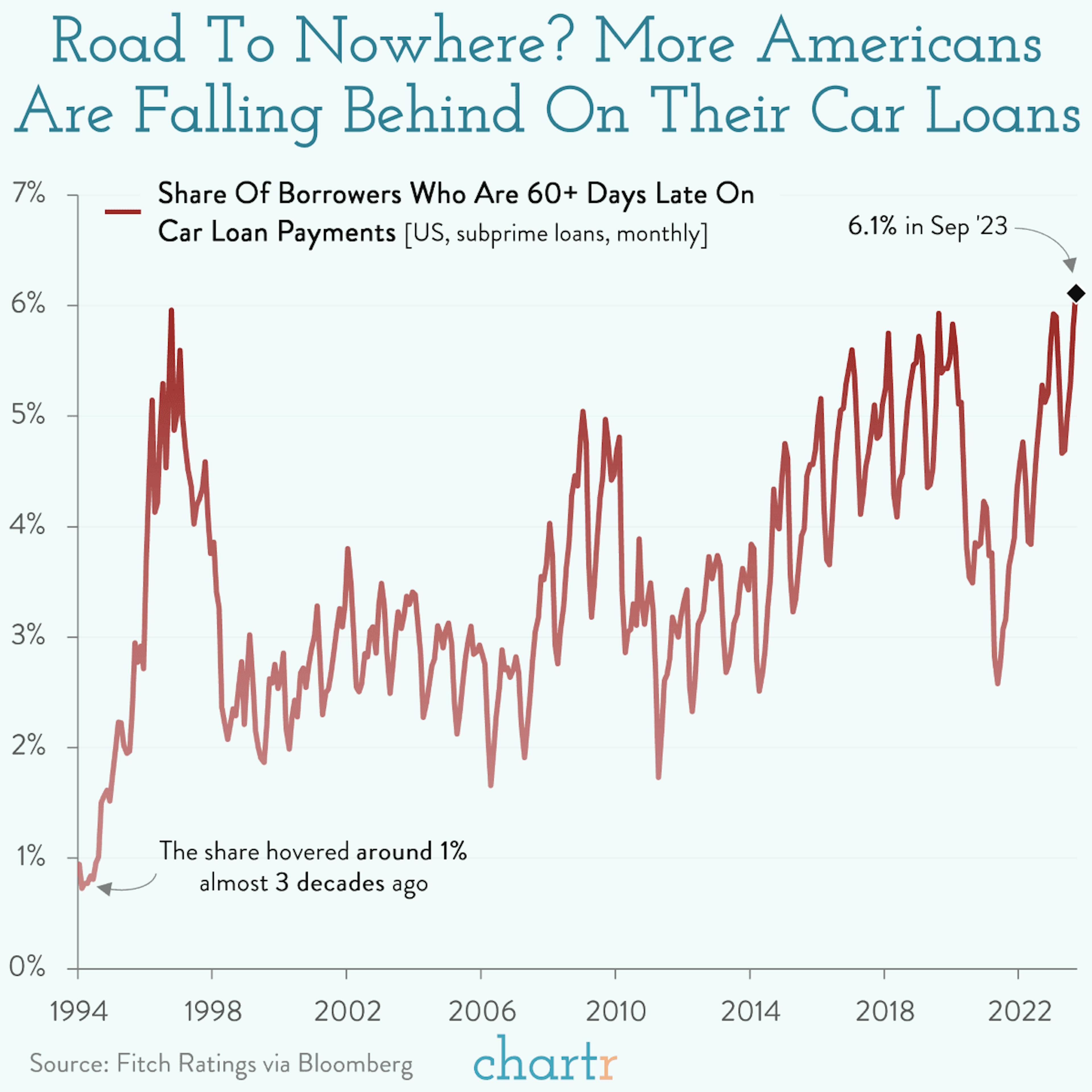 Driving into debt: Americans are falling behind on their car loans.
