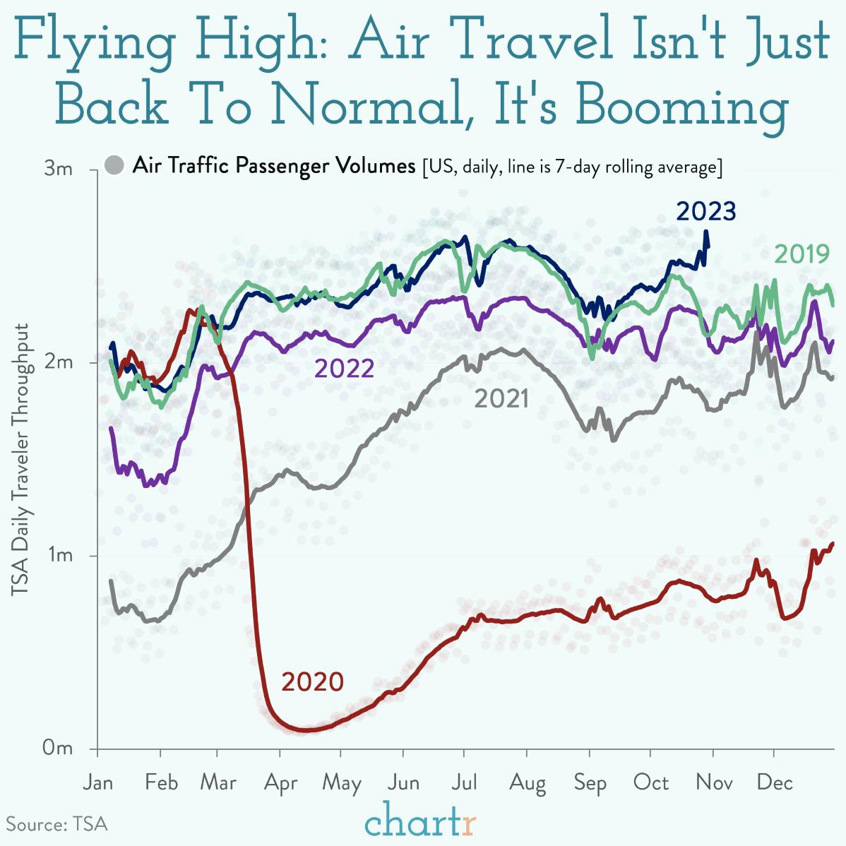 Busy flights: Air travel is back thumbnail