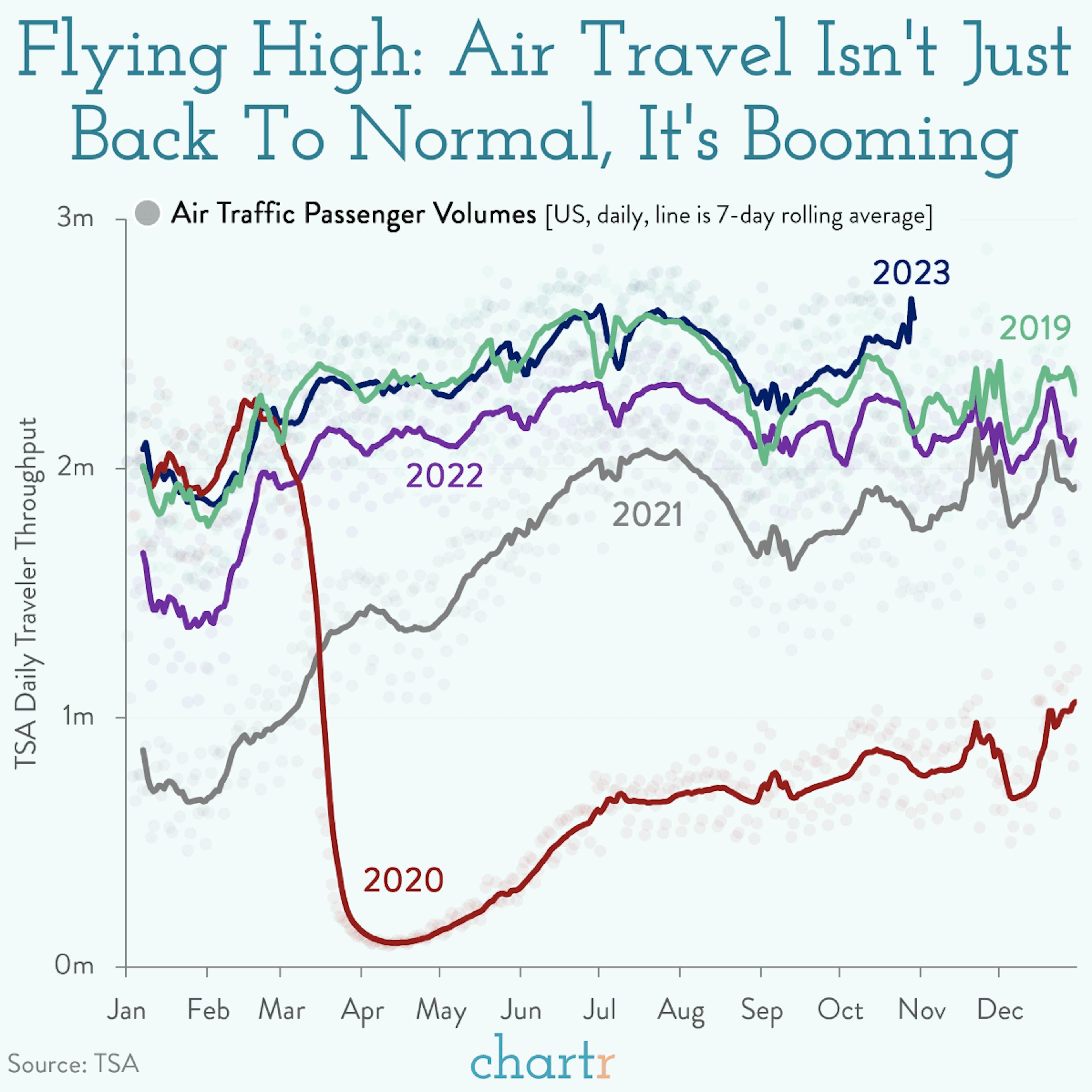 Busy flights: Air travel is back