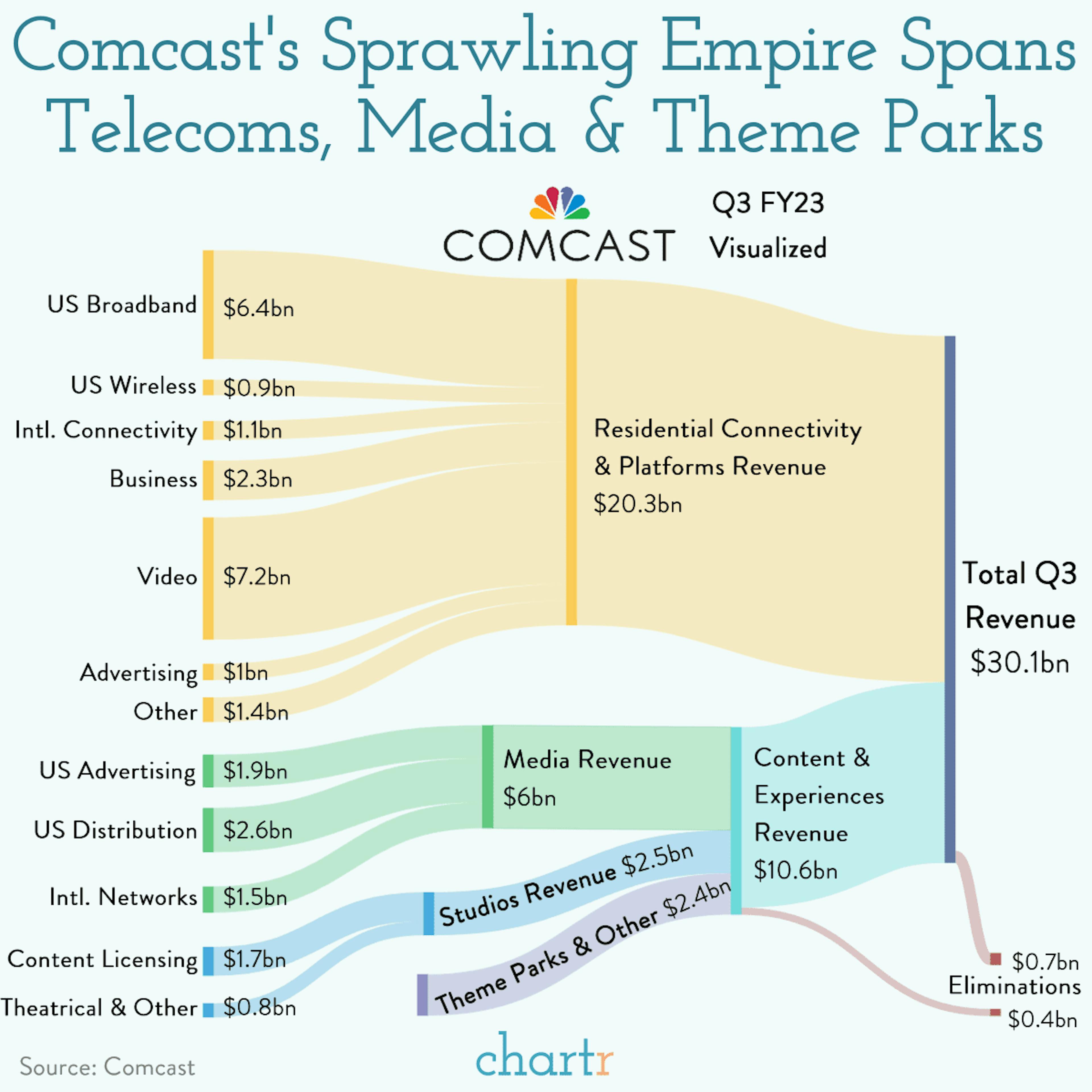 A bit of everything: Mapping Comcast's sprawling empire