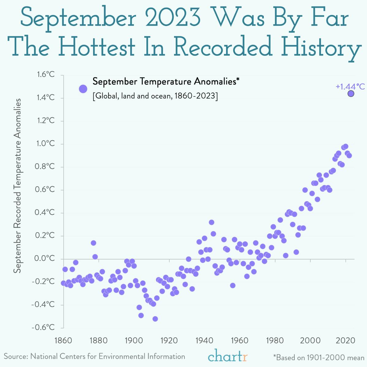Getting hot: How Americans are feeling about climate change, as September temperatures soared thumbnail