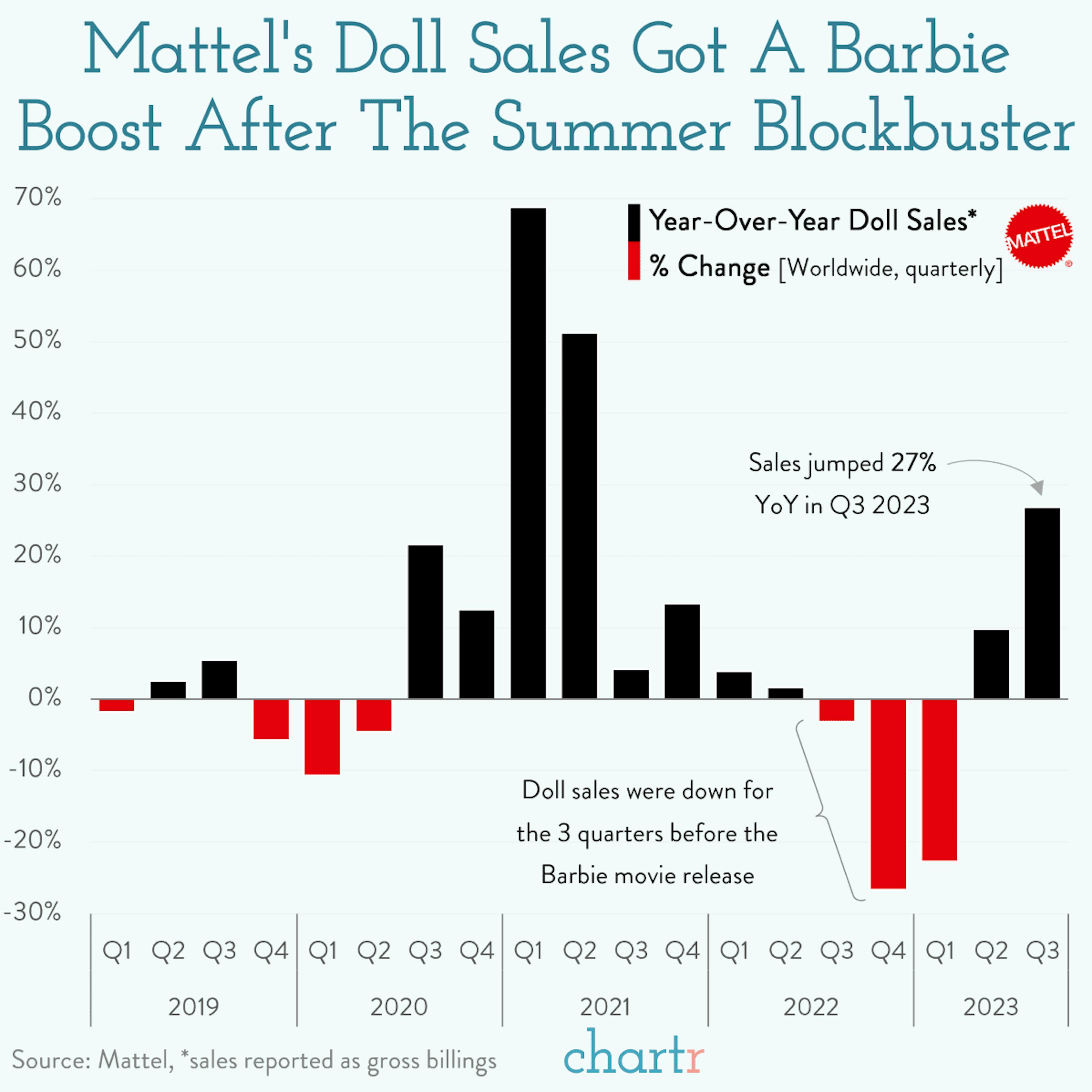 The Barbie boost: Mattel has sold a lot of dolls this year