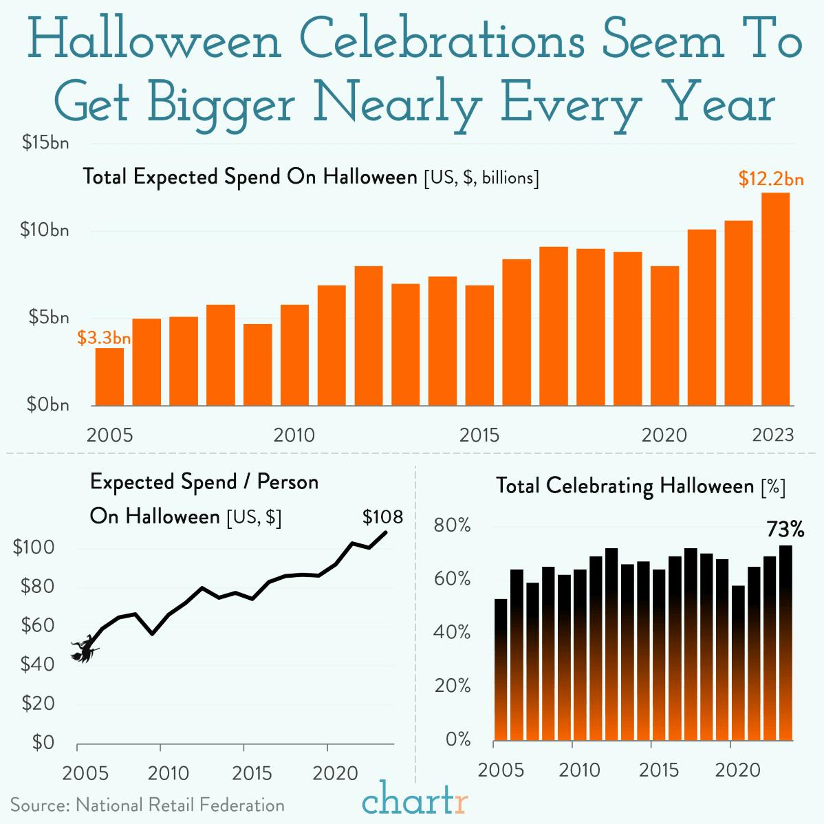 All hollows eve: Halloween celebrations get bigger nearly every year thumbnail
