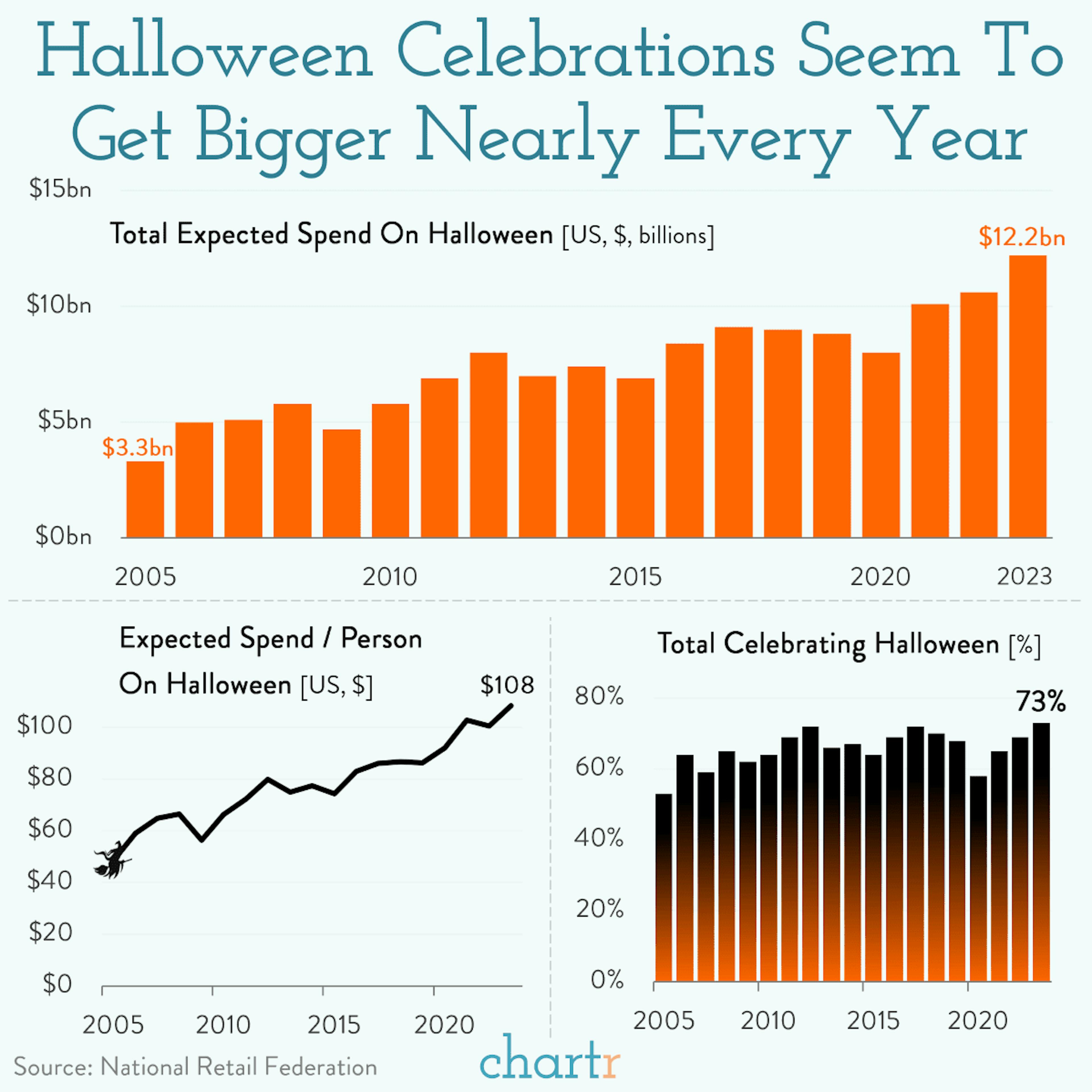 All hollows eve: Halloween celebrations get bigger nearly every year