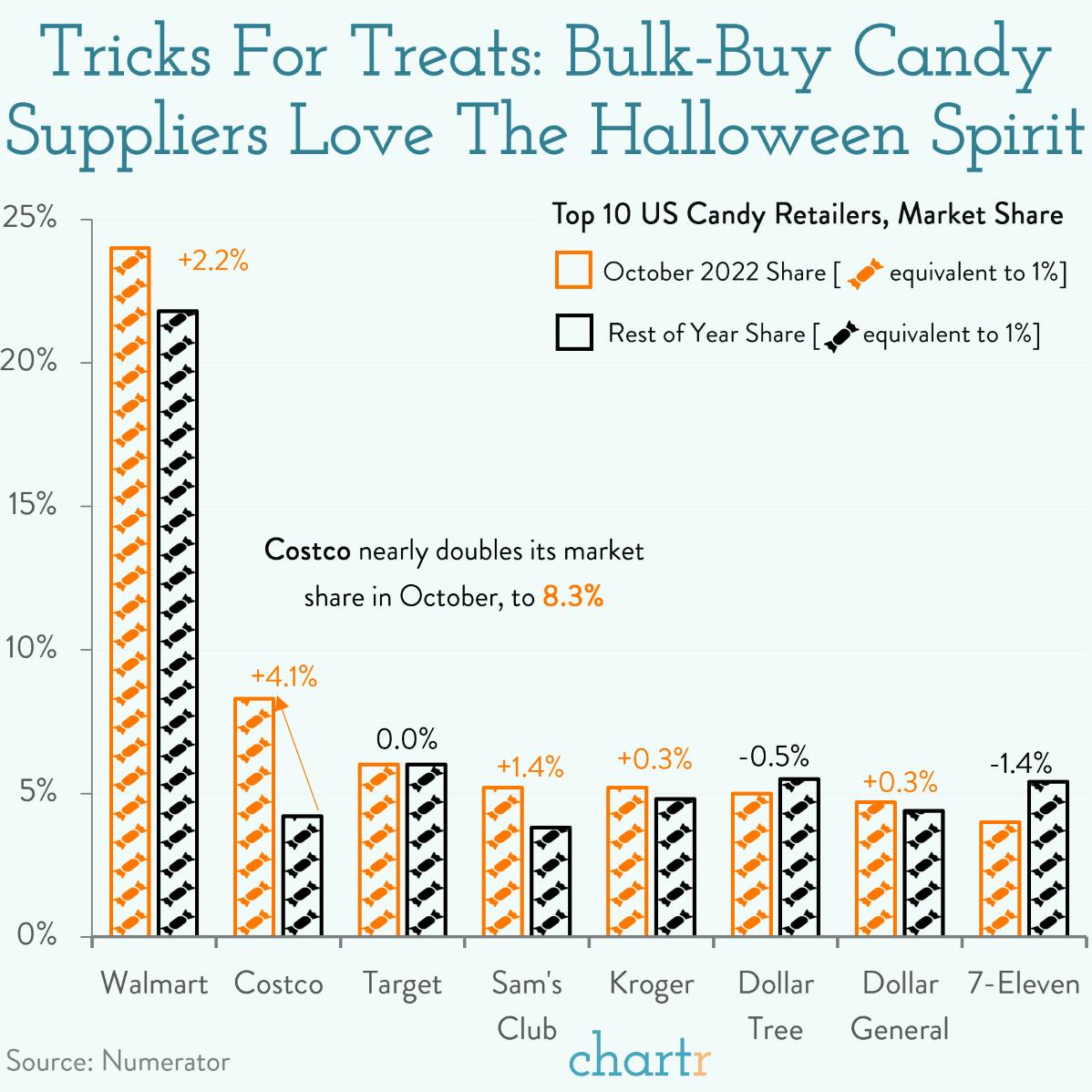 Bulking season: Bulk-buy candy suppliers love the Halloween spirit thumbnail