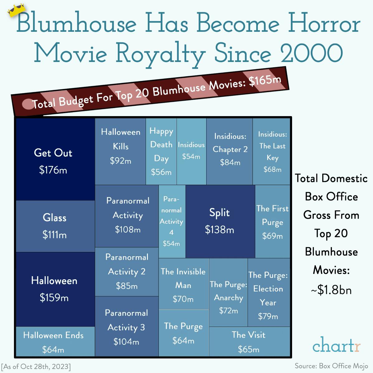 Silver scream: One horror media company has made a killing thumbnail