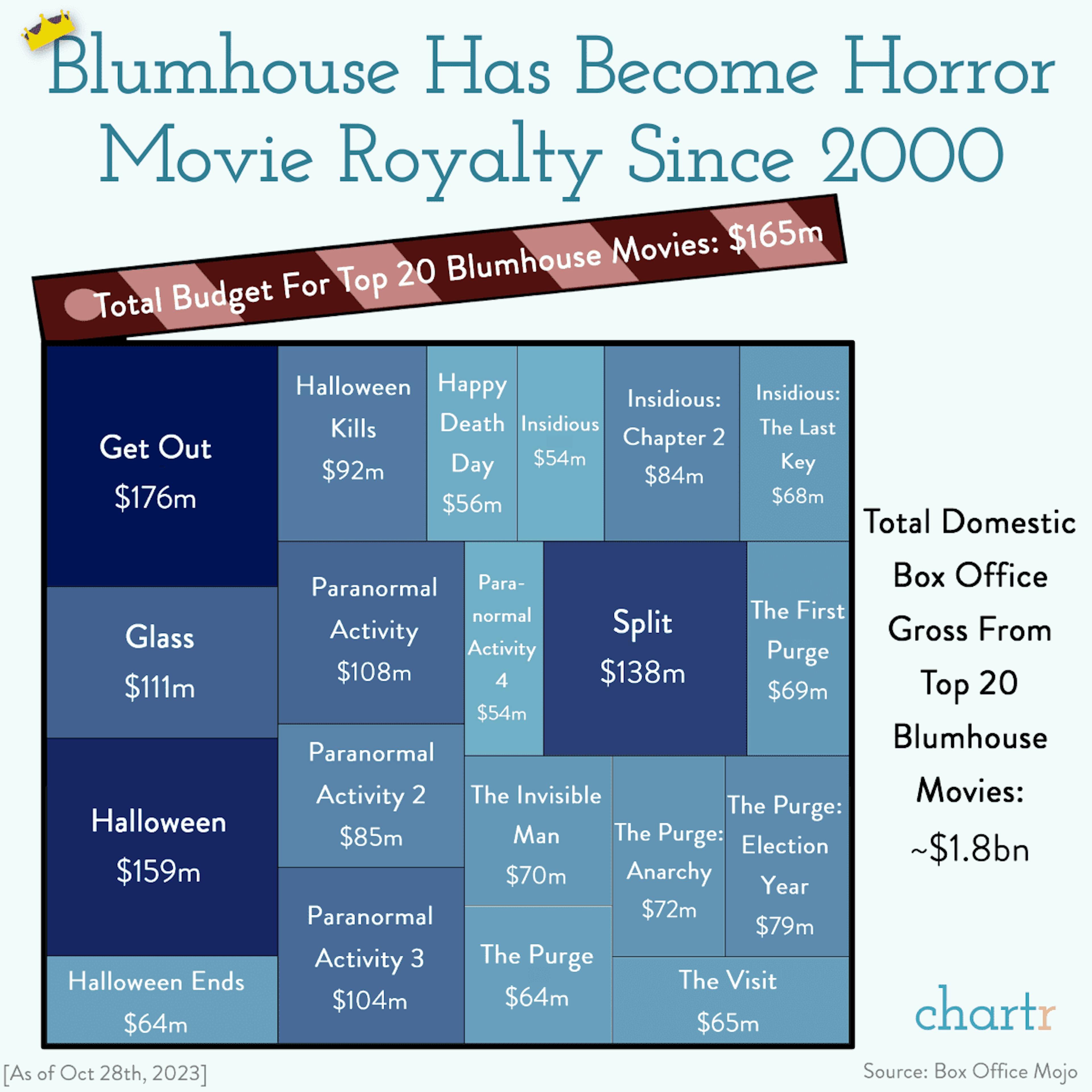 Silver scream: One horror media company has made a killing