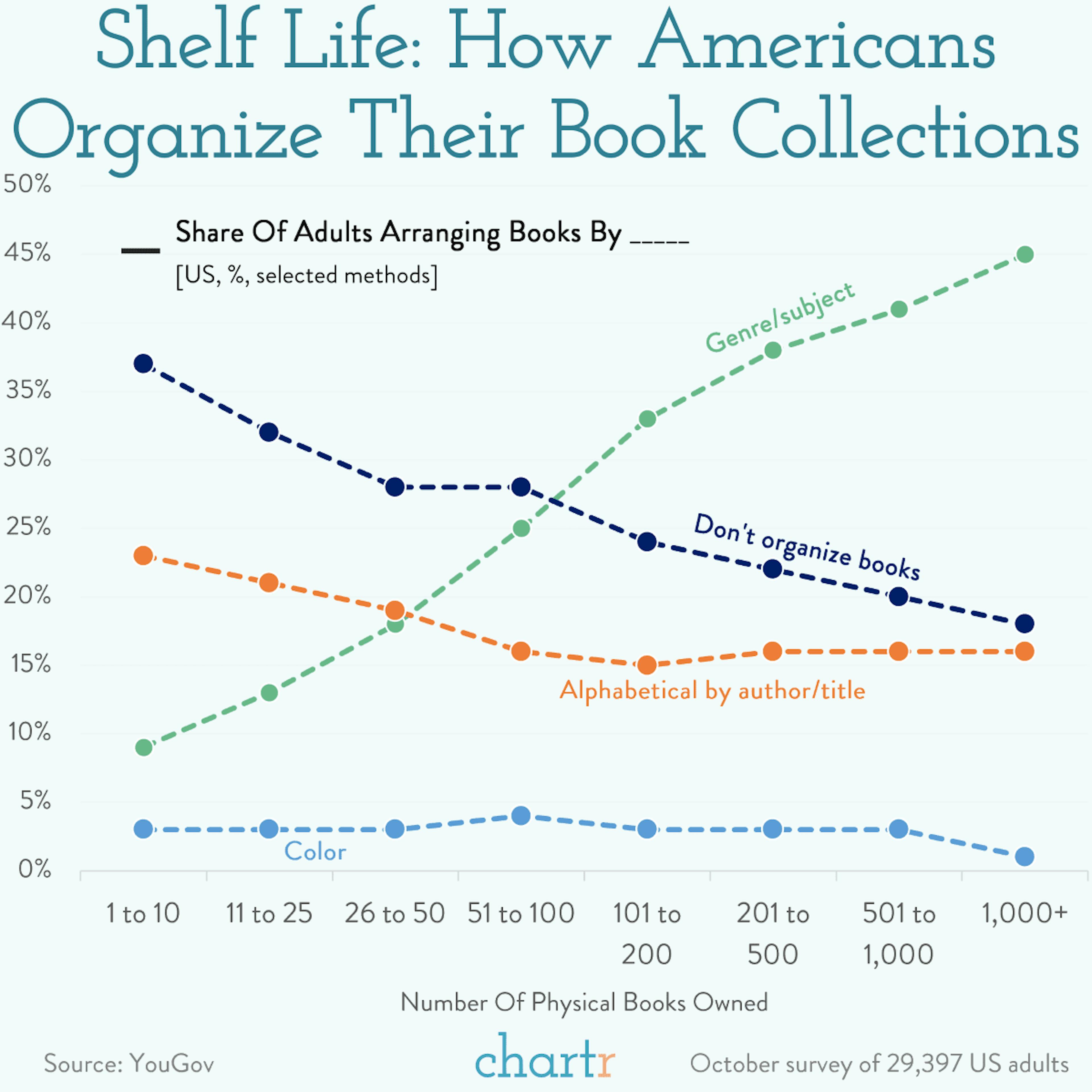 Shelf care: Examining America's bookkeeping habits