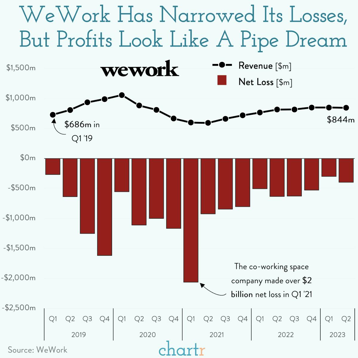 UnWork: WeWork is reportedly filing for bankruptcy thumbnail