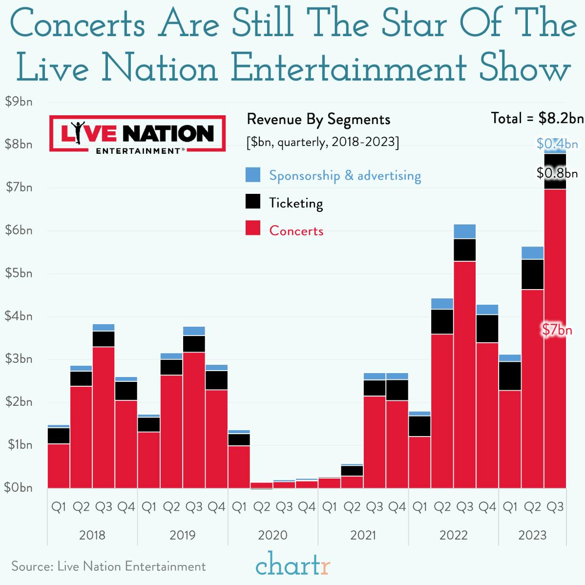 Uptix: Live Nation just posted its best quarter on record thumbnail