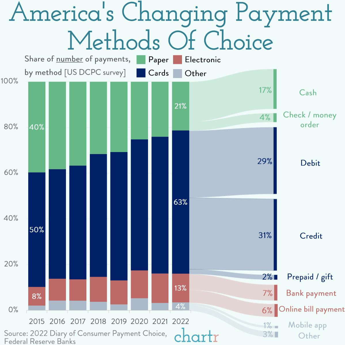 Money moves: America's payment methods have changed thumbnail